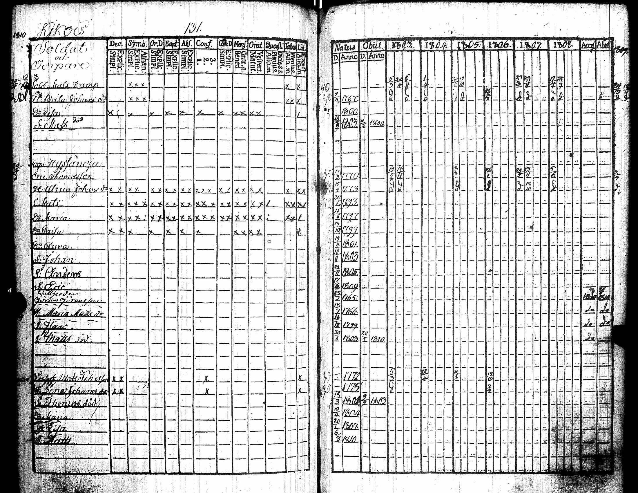 [ ../kirjat/Kirkonkirjat/kiikka/rippikirja_1803-1809_jk822/kuvat/140.jpg ]