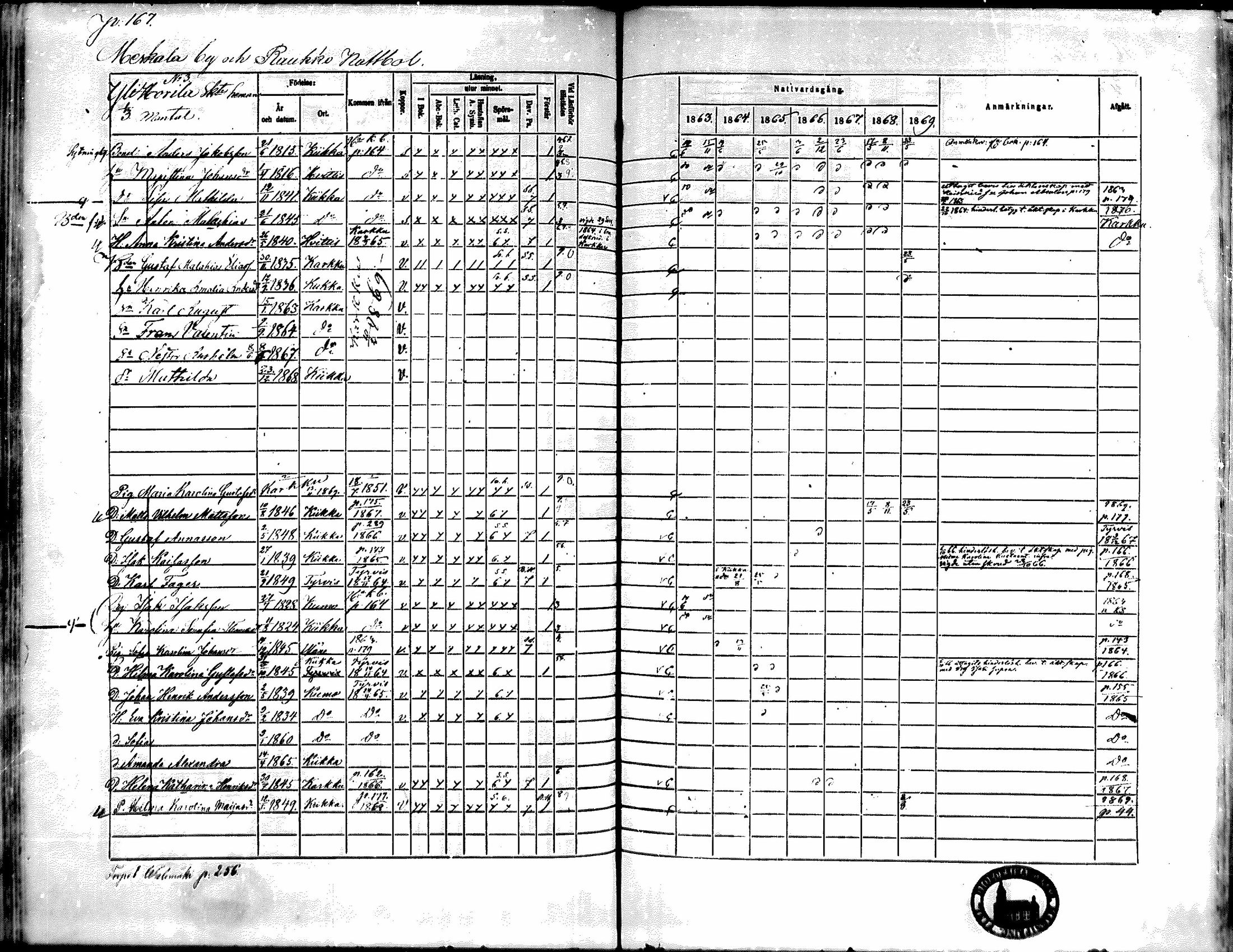 [ ../kirjat/Kirkonkirjat/kiikka/rippikirja_1863-1870_mko130-141/kuvat/150.jpg ]