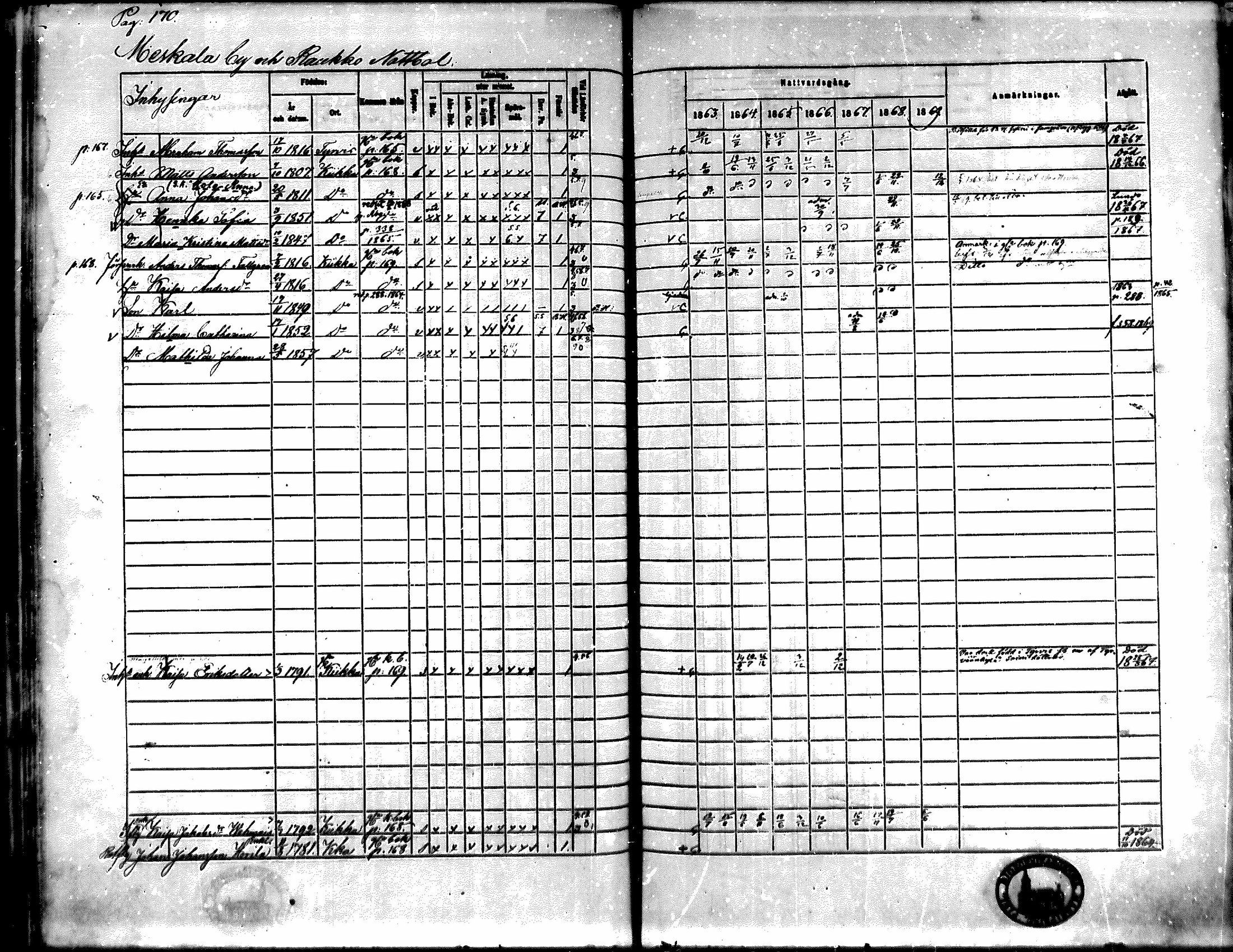 [ ../kirjat/Kirkonkirjat/kiikka/rippikirja_1863-1870_mko130-141/kuvat/153.jpg ]