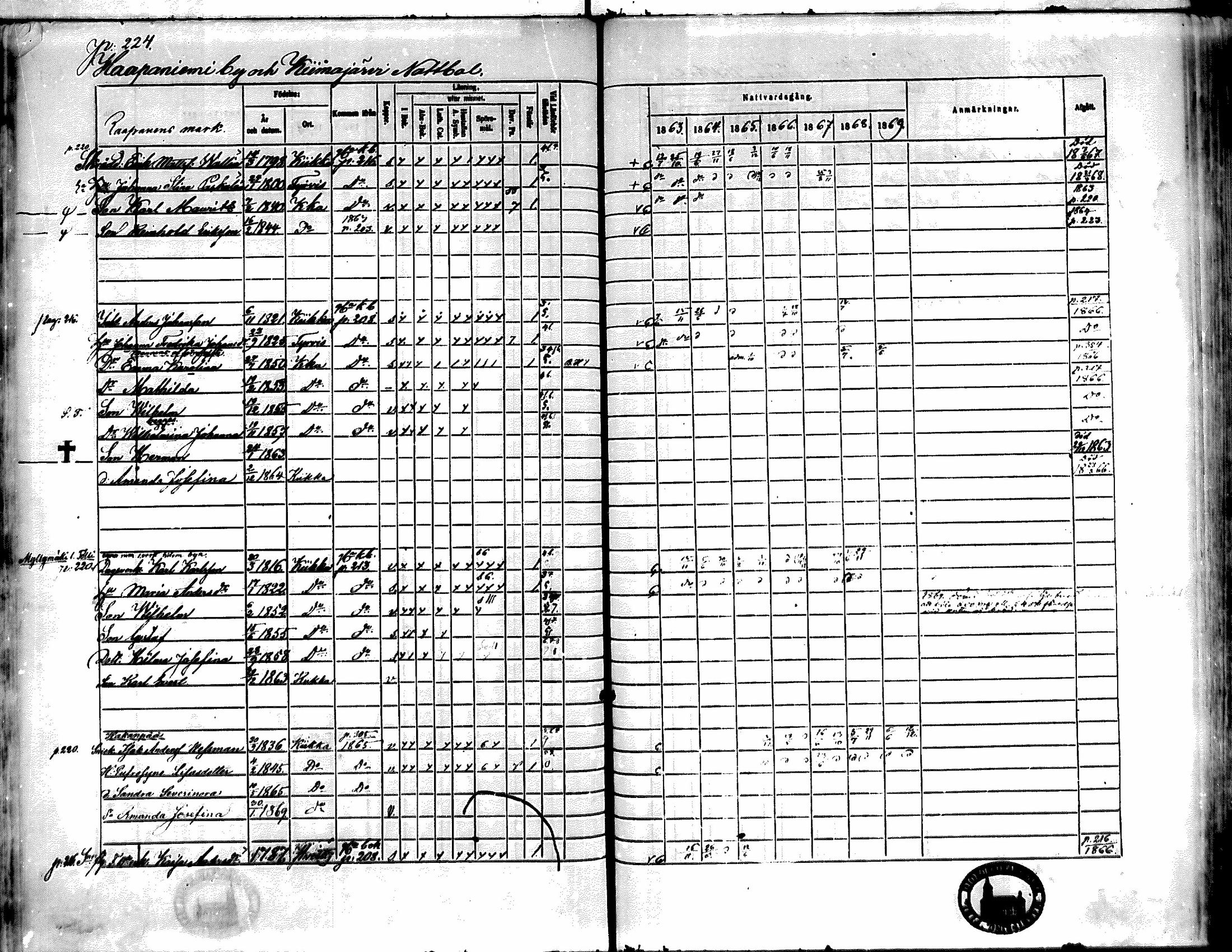 [ ../kirjat/Kirkonkirjat/kiikka/rippikirja_1863-1870_mko130-141/kuvat/201.jpg ]