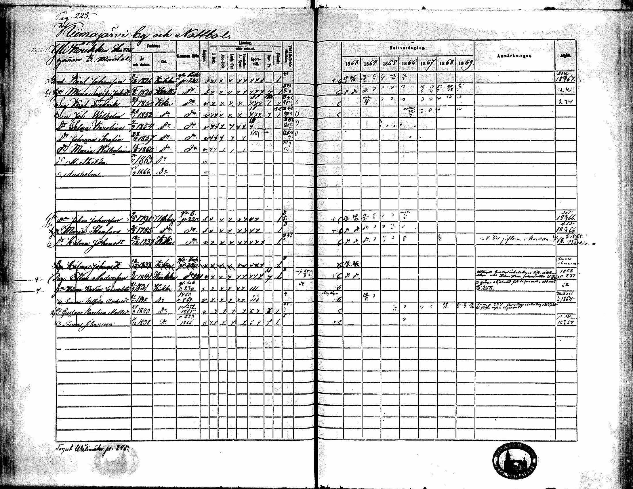[ ../kirjat/Kirkonkirjat/kiikka/rippikirja_1863-1870_mko130-141/kuvat/204.jpg ]