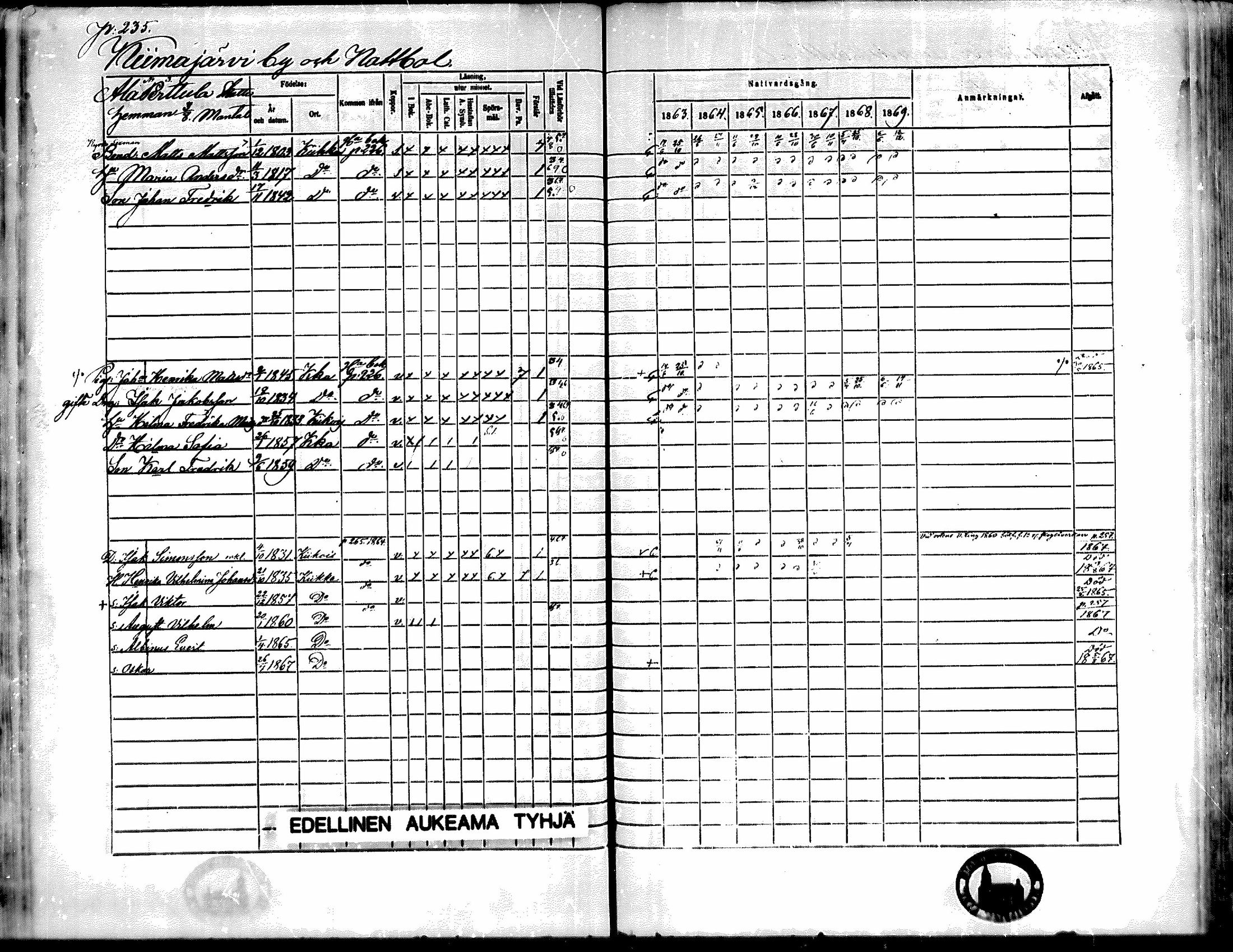 [ ../kirjat/Kirkonkirjat/kiikka/rippikirja_1863-1870_mko130-141/kuvat/209.jpg ]