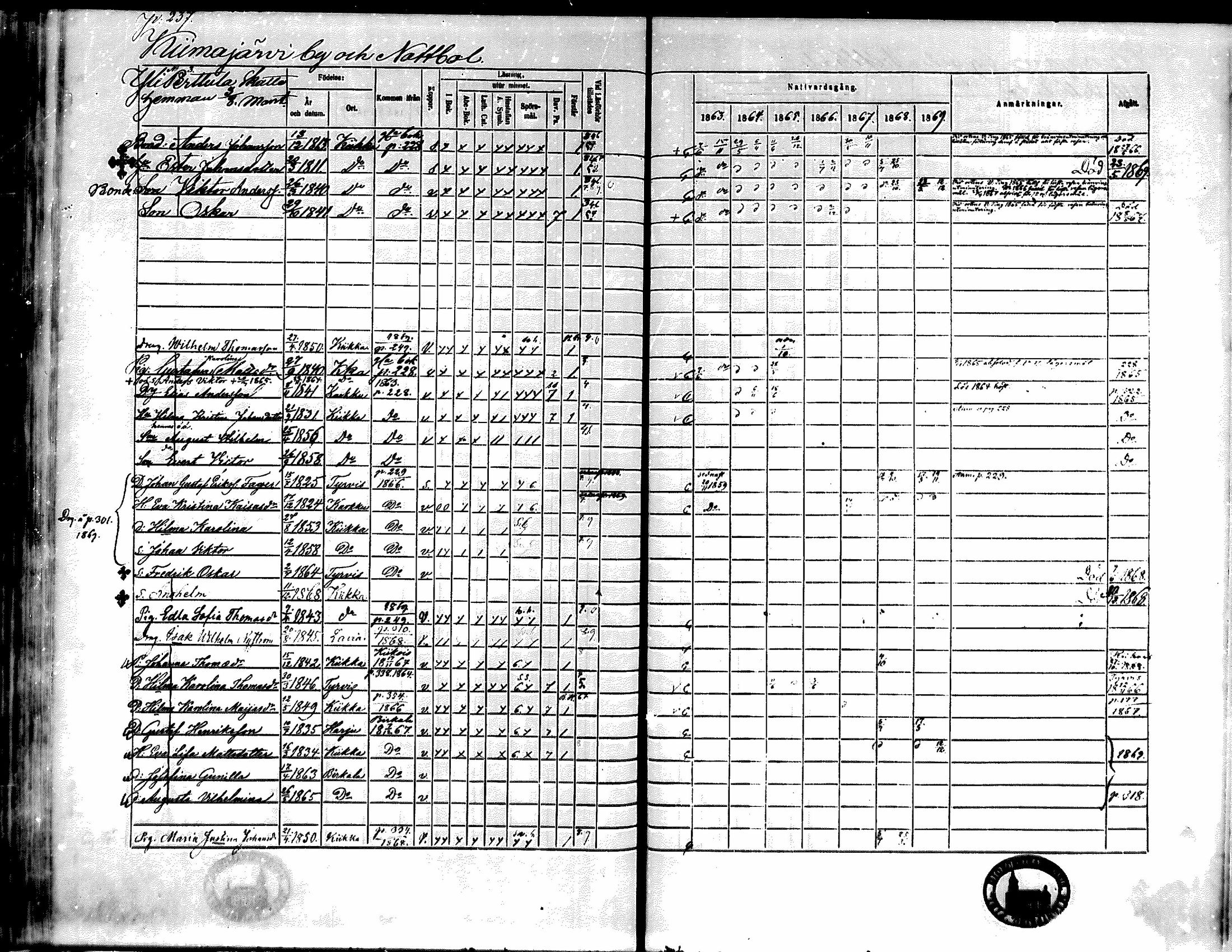 [ ../kirjat/Kirkonkirjat/kiikka/rippikirja_1863-1870_mko130-141/kuvat/211.jpg ]