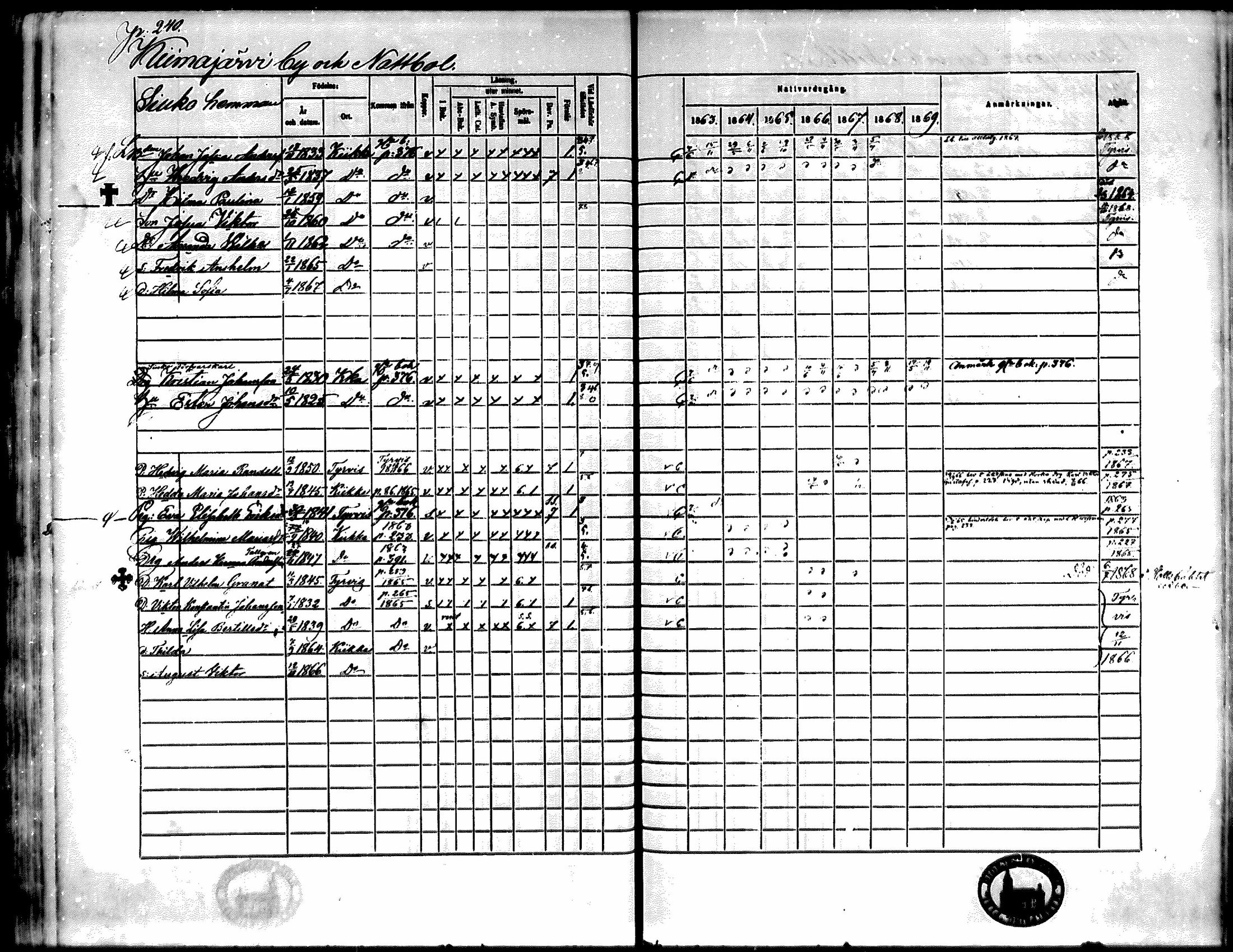 [ ../kirjat/Kirkonkirjat/kiikka/rippikirja_1863-1870_mko130-141/kuvat/213.jpg ]