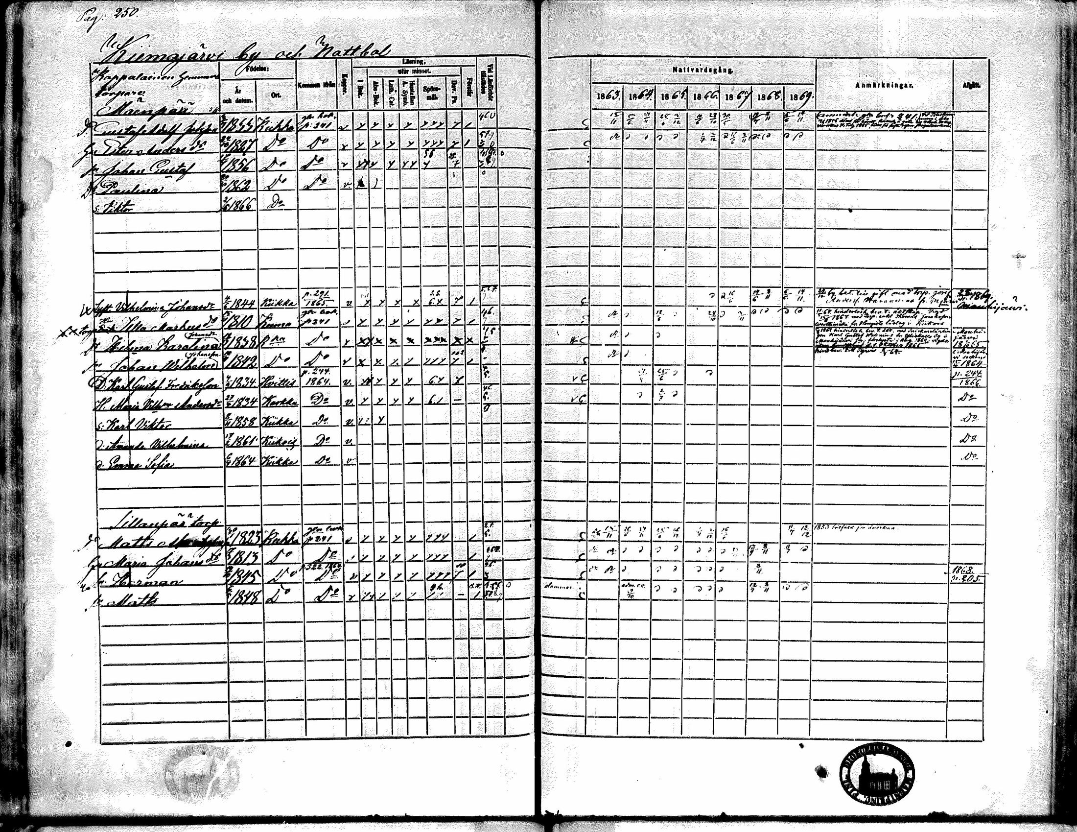 [ ../kirjat/Kirkonkirjat/kiikka/rippikirja_1863-1870_mko130-141/kuvat/222.jpg ]