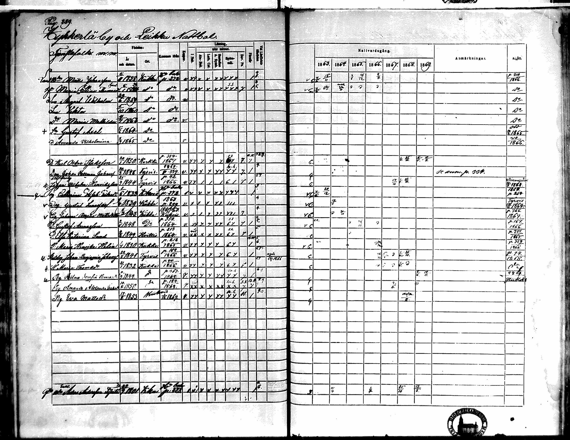 [ ../kirjat/Kirkonkirjat/kiikka/rippikirja_1863-1870_mko130-141/kuvat/258.jpg ]