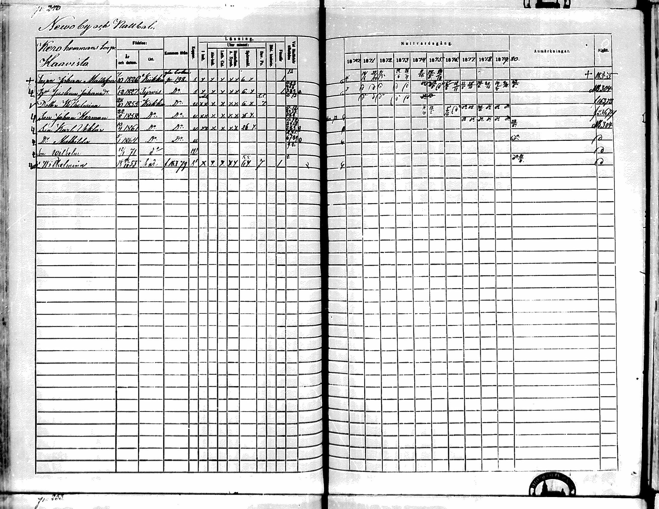 [ ../kirjat/Kirkonkirjat/kiikka/rippikirja_1871-1880_mko142-156/kuvat/221.jpg ]