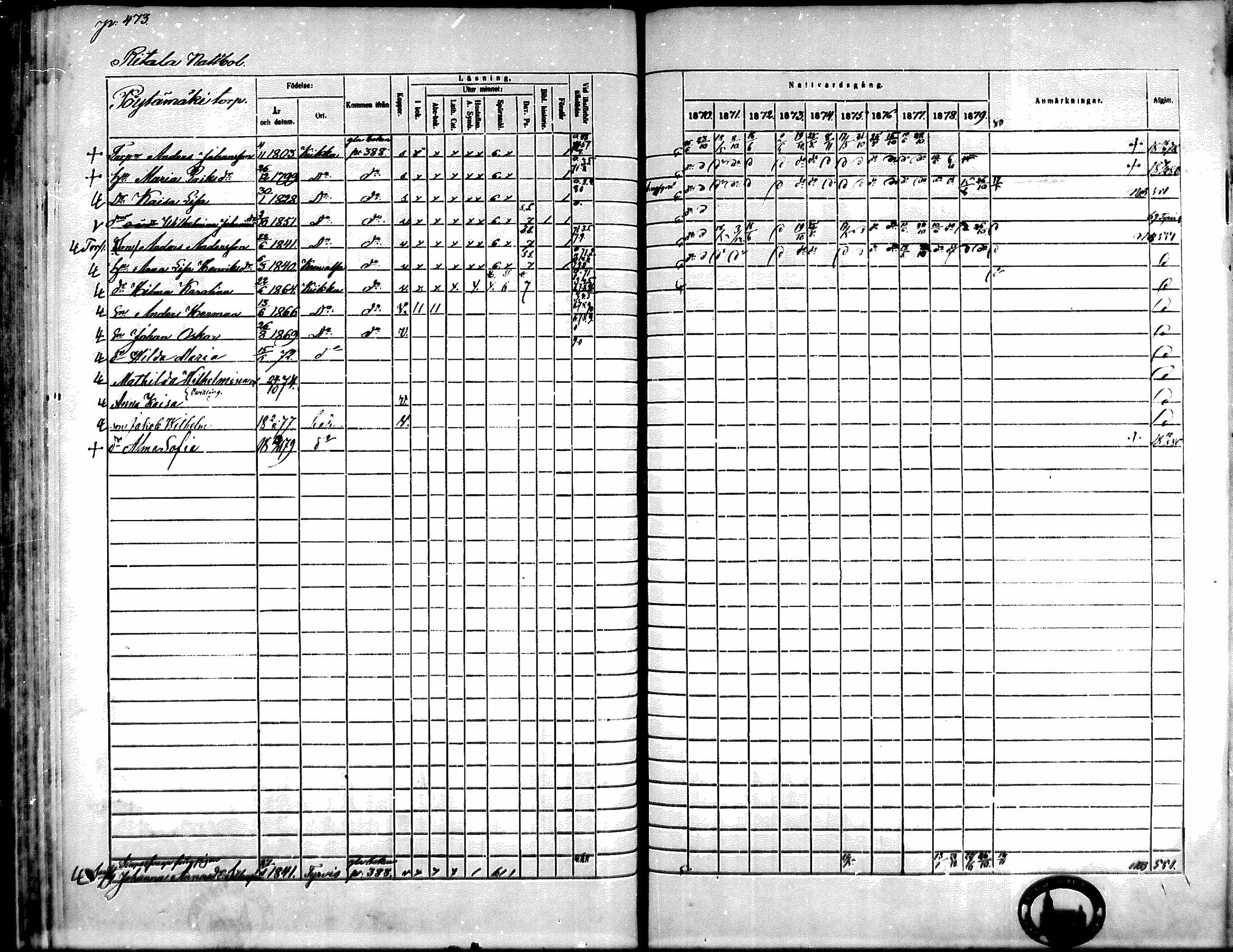 [ ../kirjat/Kirkonkirjat/kiikka/rippikirja_1871-1880_mko142-156/kuvat/422.jpg ]