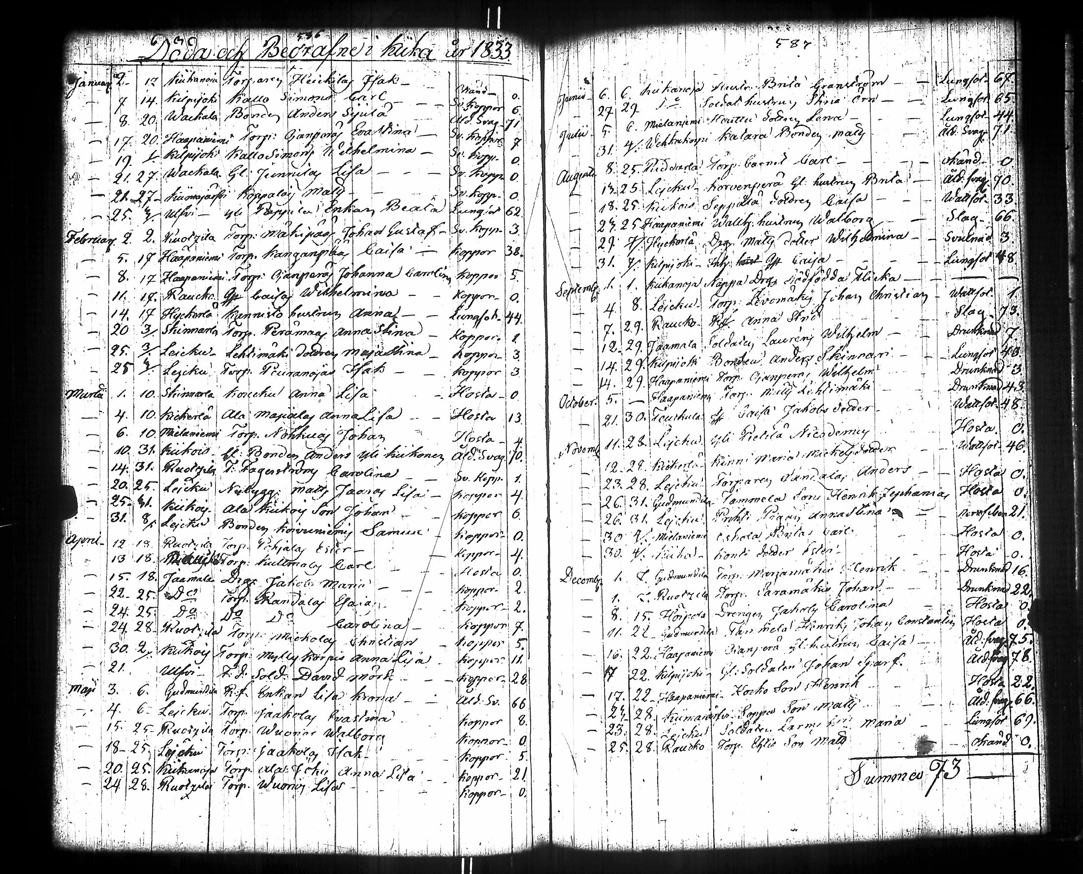 [ ../kirjat/Kirkonkirjat/kiikka/syntyneet-vihityt-kuolleet_1788-1841_jk825/kuvat/308.jpg ]