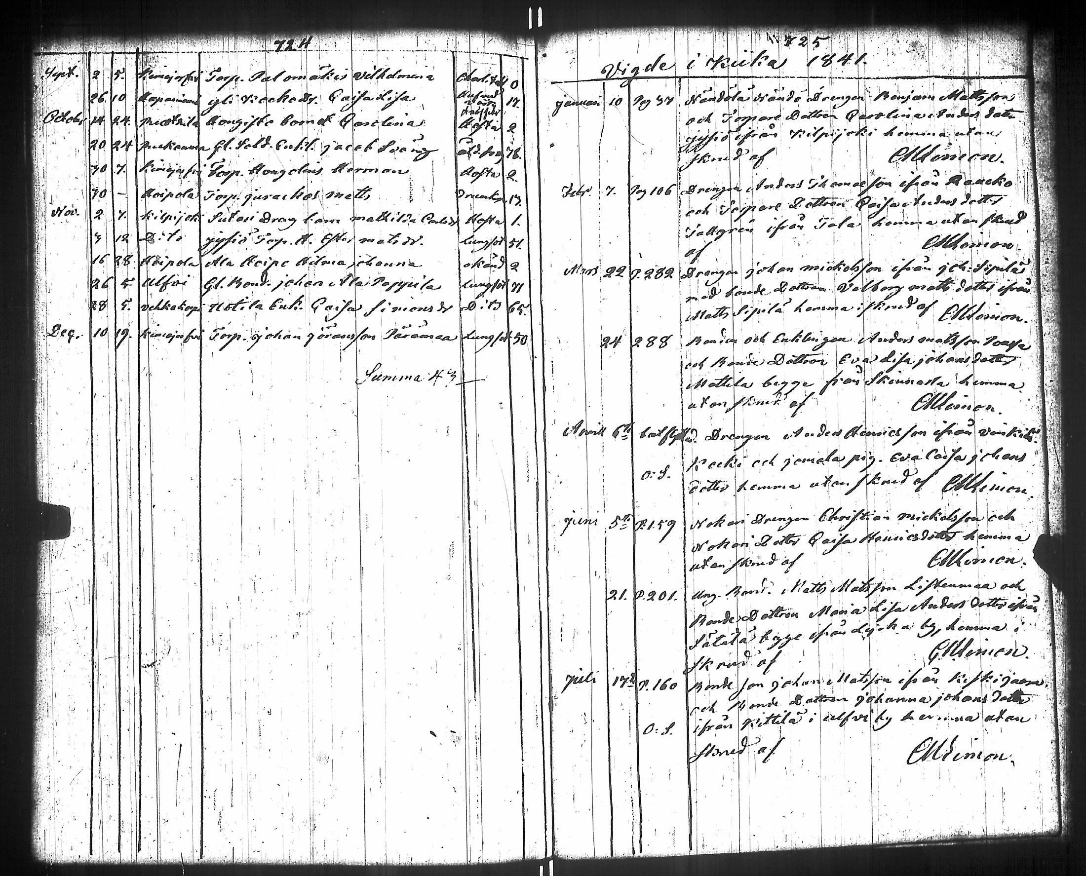 [ ../kirjat/Kirkonkirjat/kiikka/syntyneet-vihityt-kuolleet_1788-1841_jk825/kuvat/385.jpg ]