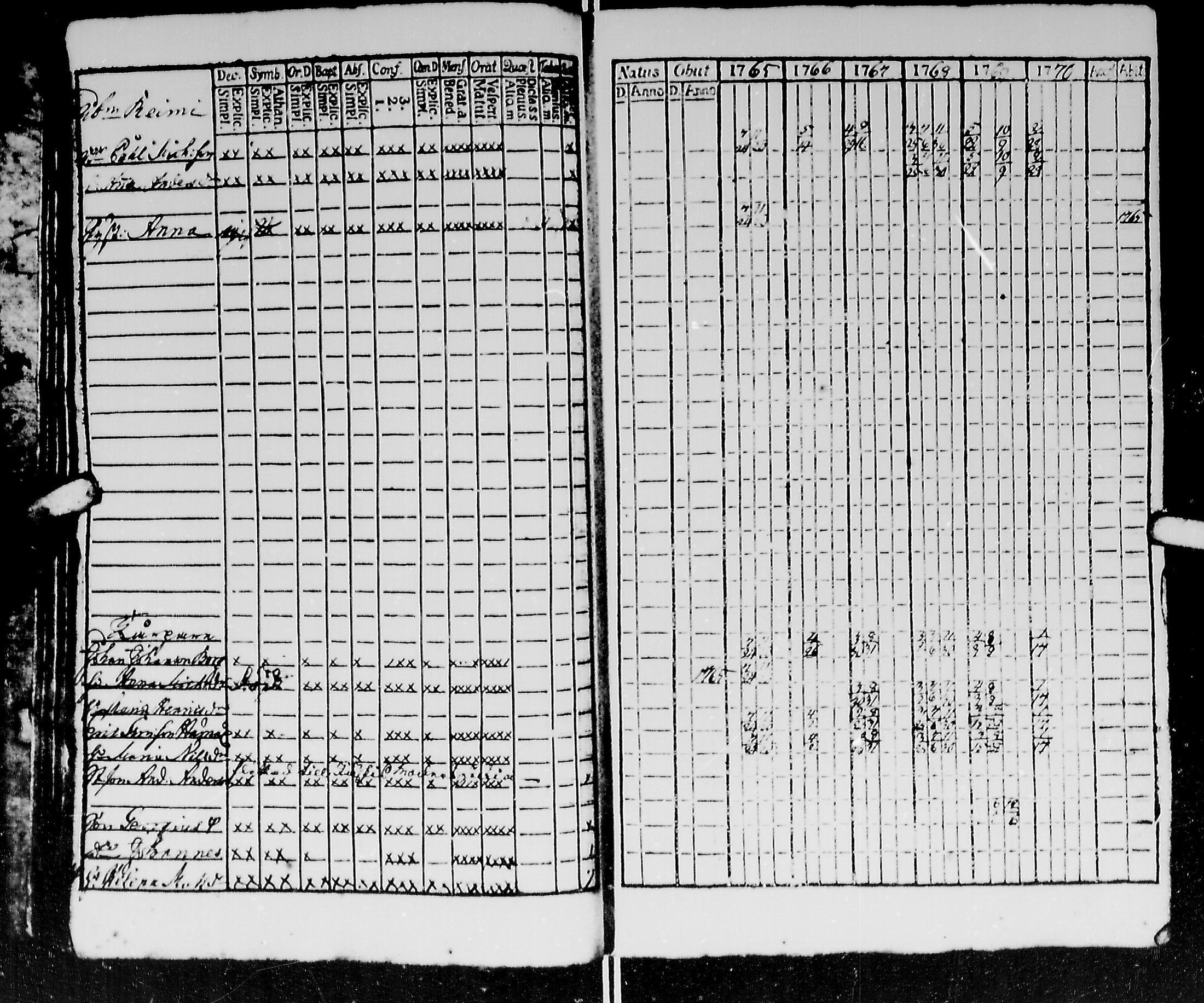 [ ../kirjat/Kirkonkirjat/kirvu/rippikirja_1765-1779_mko6-12/kuvat/34.jpg ]