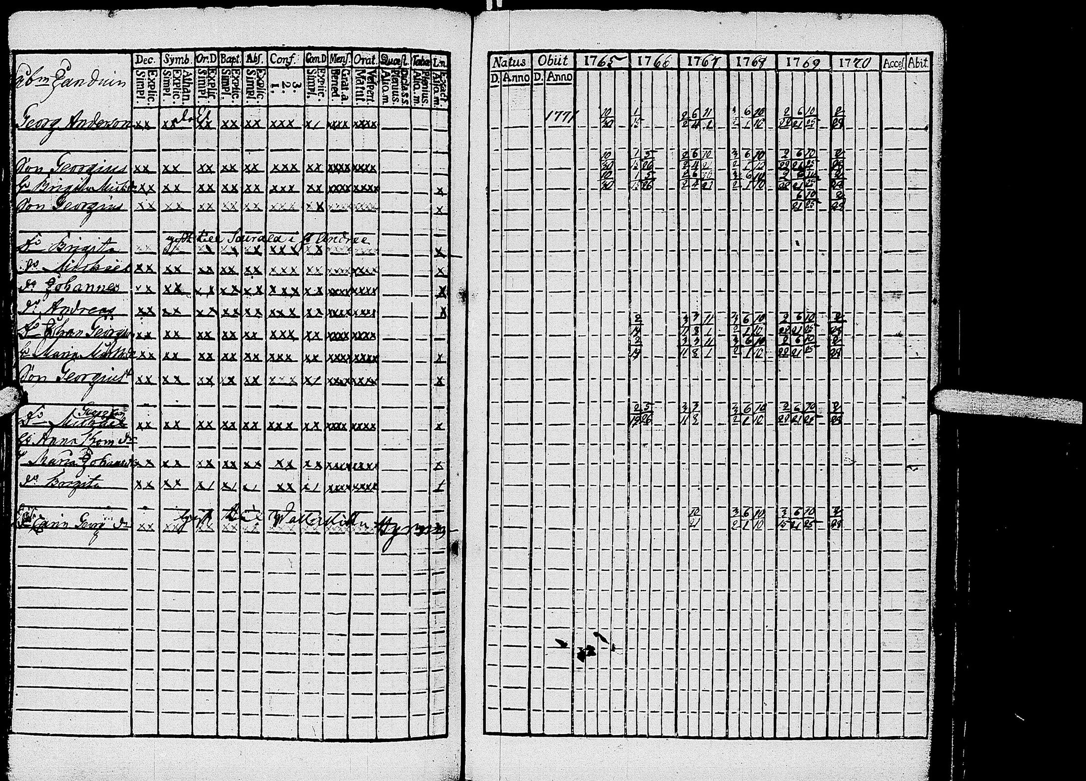 [ ../kirjat/Kirkonkirjat/kirvu/rippikirja_1765-1779_uk559-560/kuvat/81.jpg ]