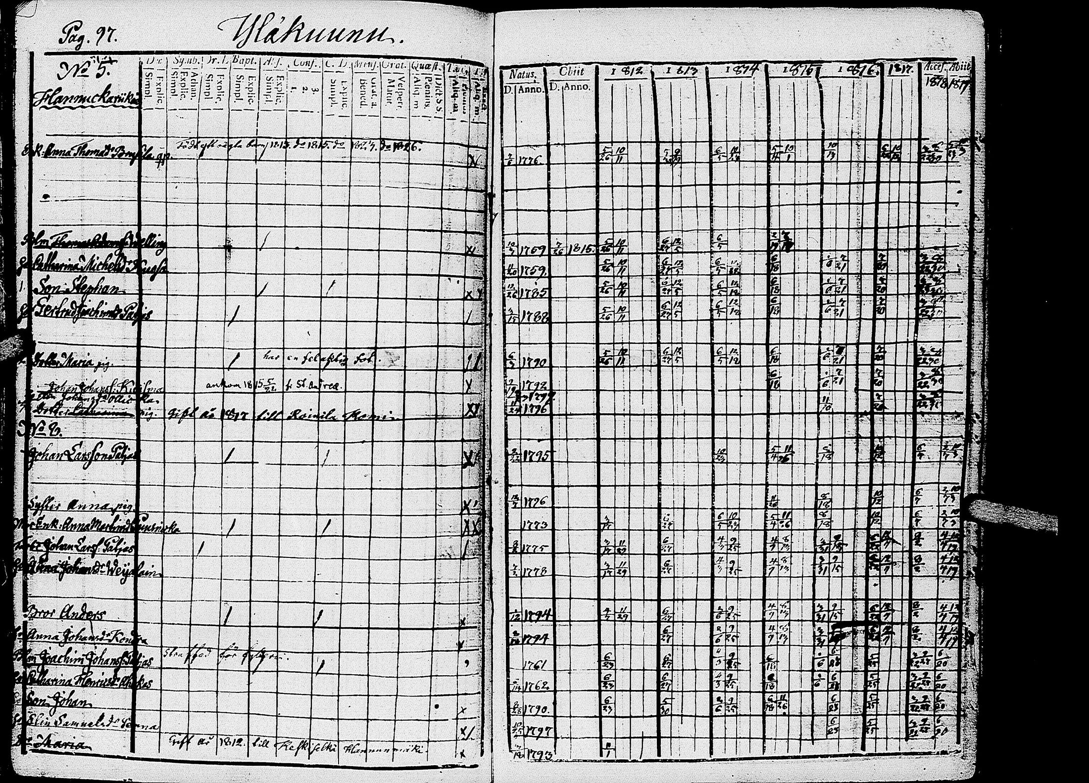 [ ../kirjat/Kirkonkirjat/kirvu/rippikirja_1812-1828_uk560/kuvat/100.jpg ]