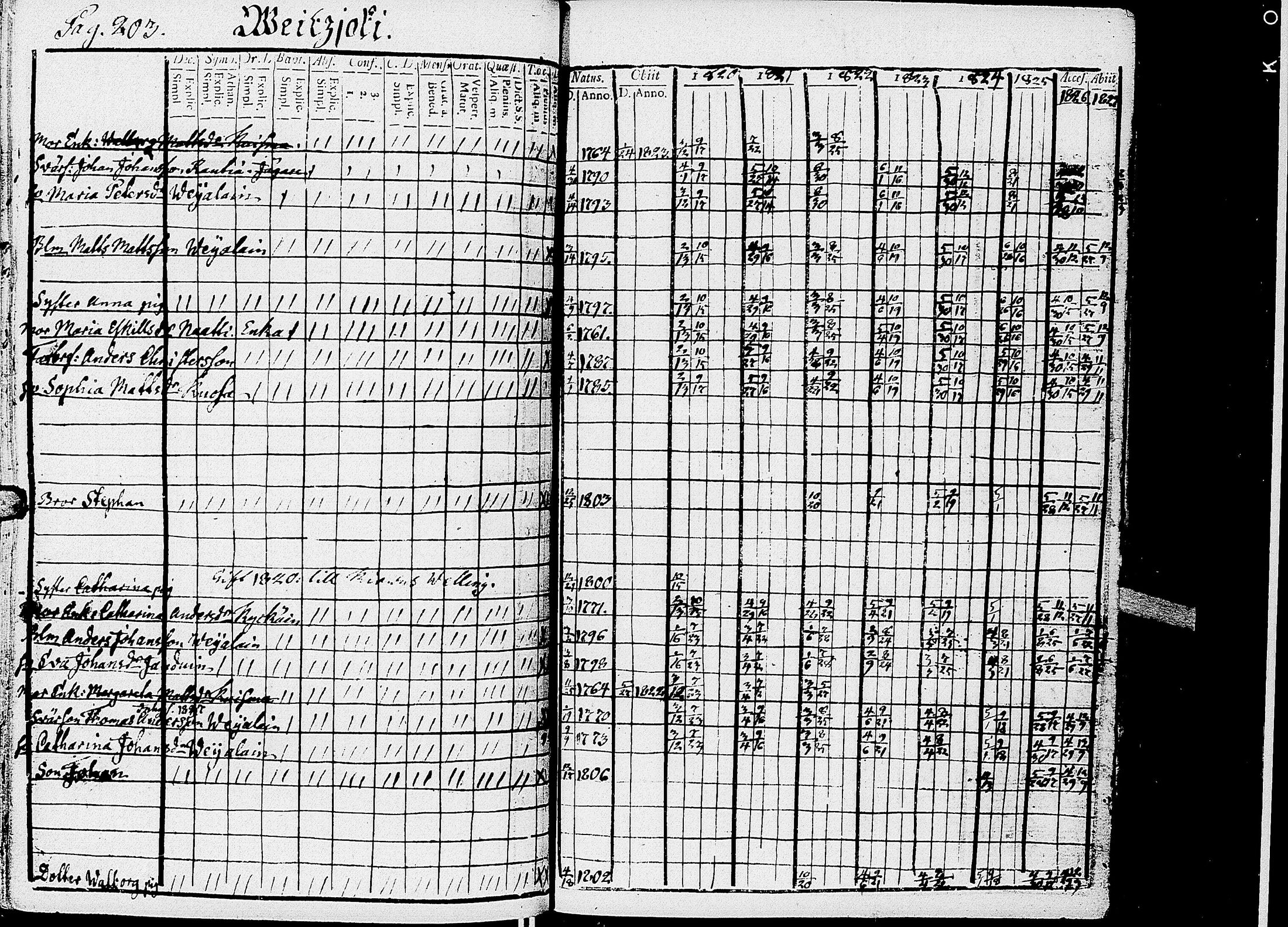[ ../kirjat/Kirkonkirjat/kirvu/rippikirja_1812-1828_uk560/kuvat/208.jpg ]