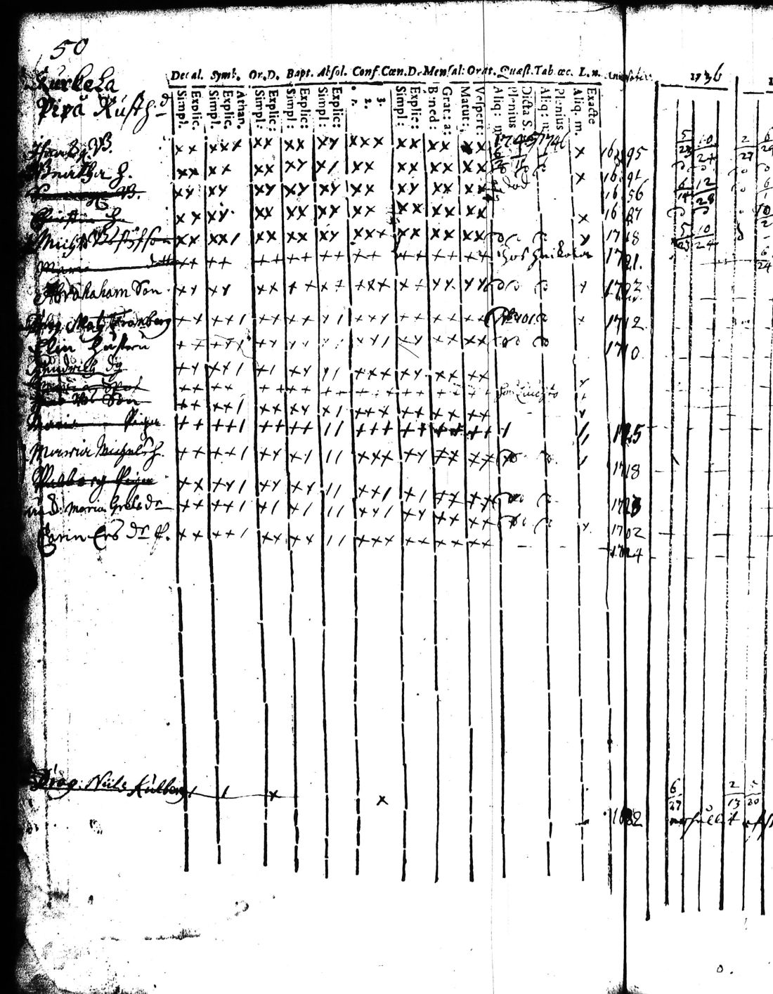 [ ../kirjat/Kirkonkirjat/kisko/rippikirja_1735-1753_jk1031-1032/kuvat/102.jpg ]