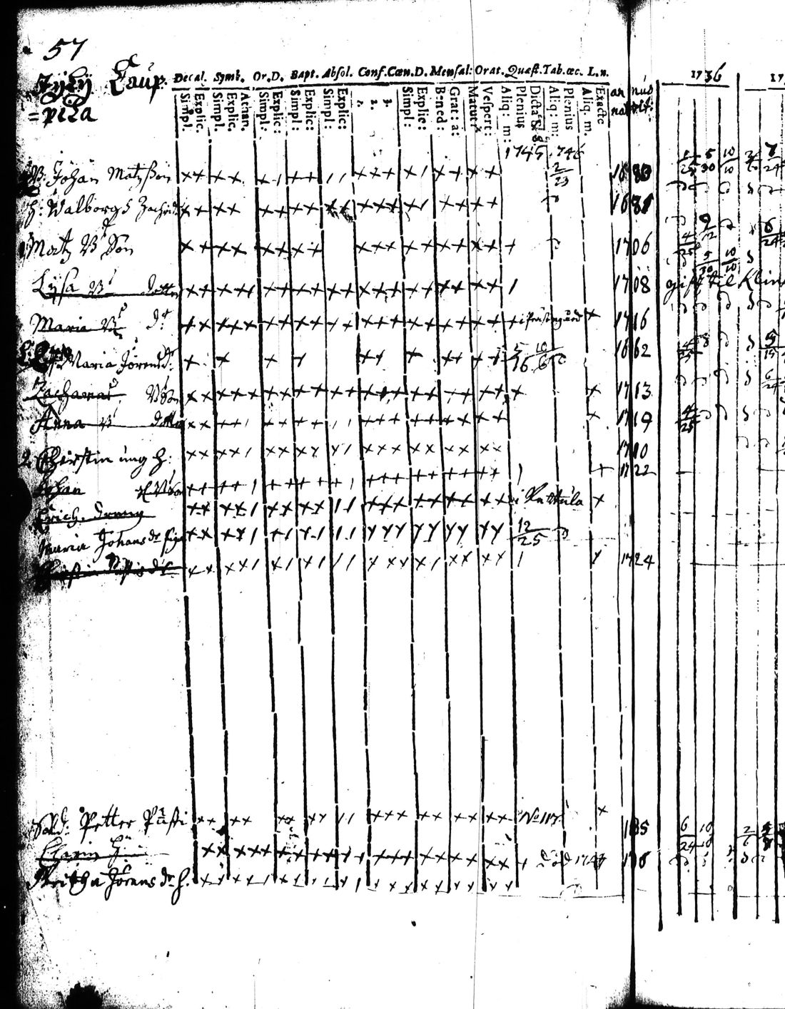 [ ../kirjat/Kirkonkirjat/kisko/rippikirja_1735-1753_jk1031-1032/kuvat/116.jpg ]