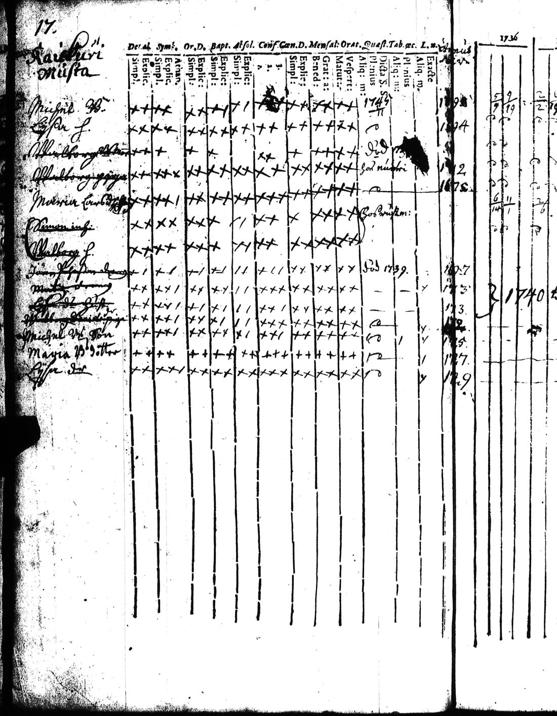 [ ../kirjat/Kirkonkirjat/kisko/rippikirja_1735-1753_jk1031-1032/kuvat/36.jpg ]