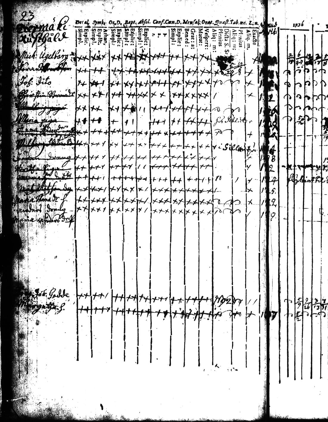 [ ../kirjat/Kirkonkirjat/kisko/rippikirja_1735-1753_jk1031-1032/kuvat/48.jpg ]