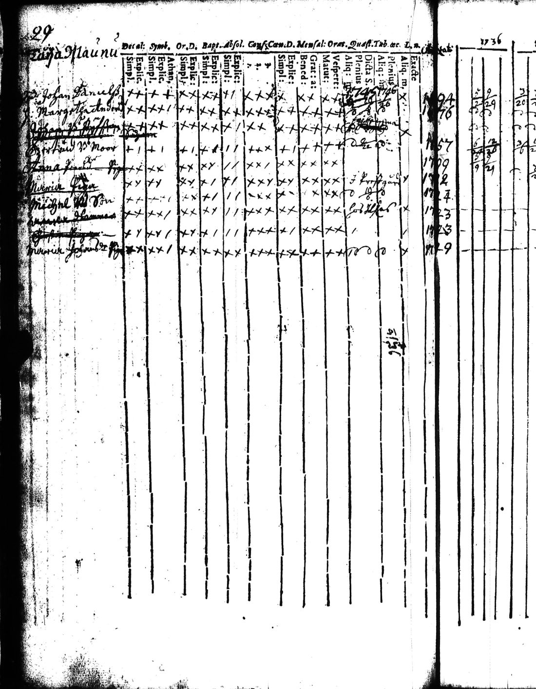 [ ../kirjat/Kirkonkirjat/kisko/rippikirja_1735-1753_jk1031-1032/kuvat/60.jpg ]