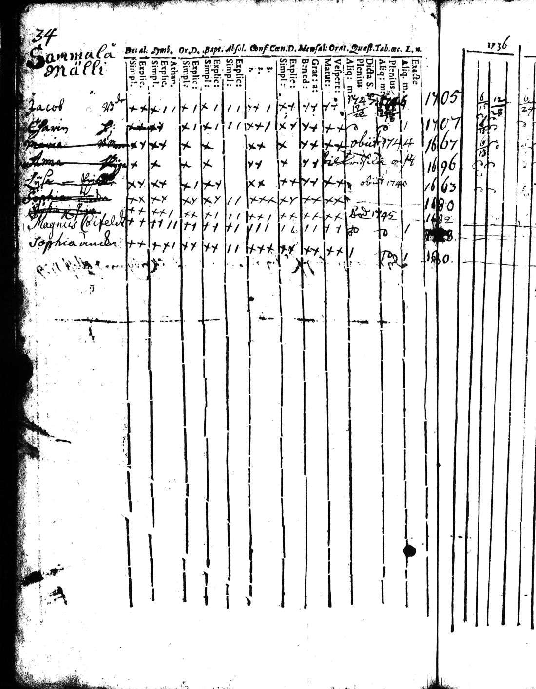 [ ../kirjat/Kirkonkirjat/kisko/rippikirja_1735-1753_jk1031-1032/kuvat/70.jpg ]
