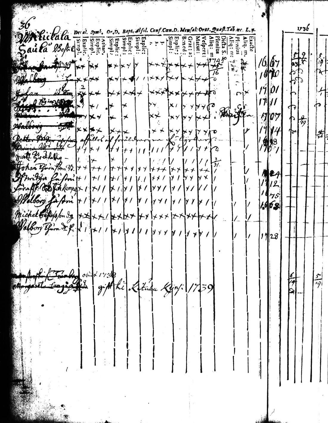 [ ../kirjat/Kirkonkirjat/kisko/rippikirja_1735-1753_jk1031-1032/kuvat/74.jpg ]