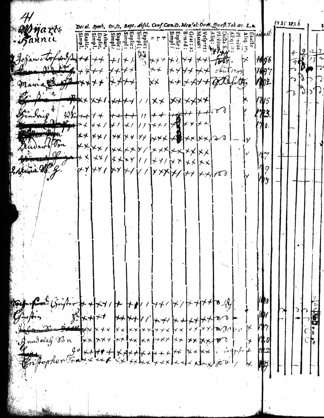 [ ../kirjat/Kirkonkirjat/kisko/rippikirja_1735-1753_jk1031-1032/kuvat/84.jpg ]