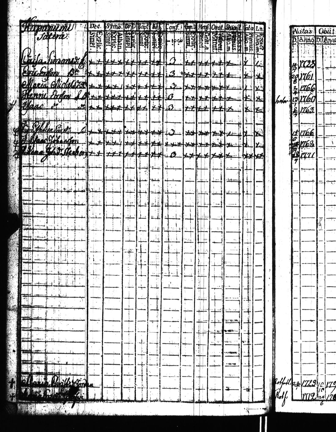 [ ../kirjat/Kirkonkirjat/kisko/rippikirja_1780-1797_jk1032/kuvat/121.jpg ]