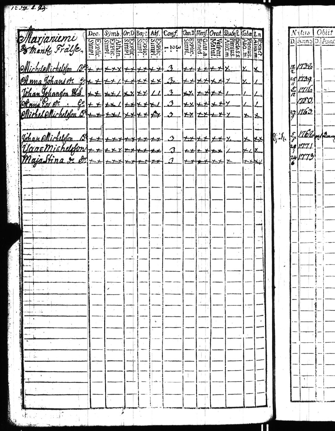 [ ../kirjat/Kirkonkirjat/kisko/rippikirja_1780-1797_jk1032/kuvat/143.jpg ]
