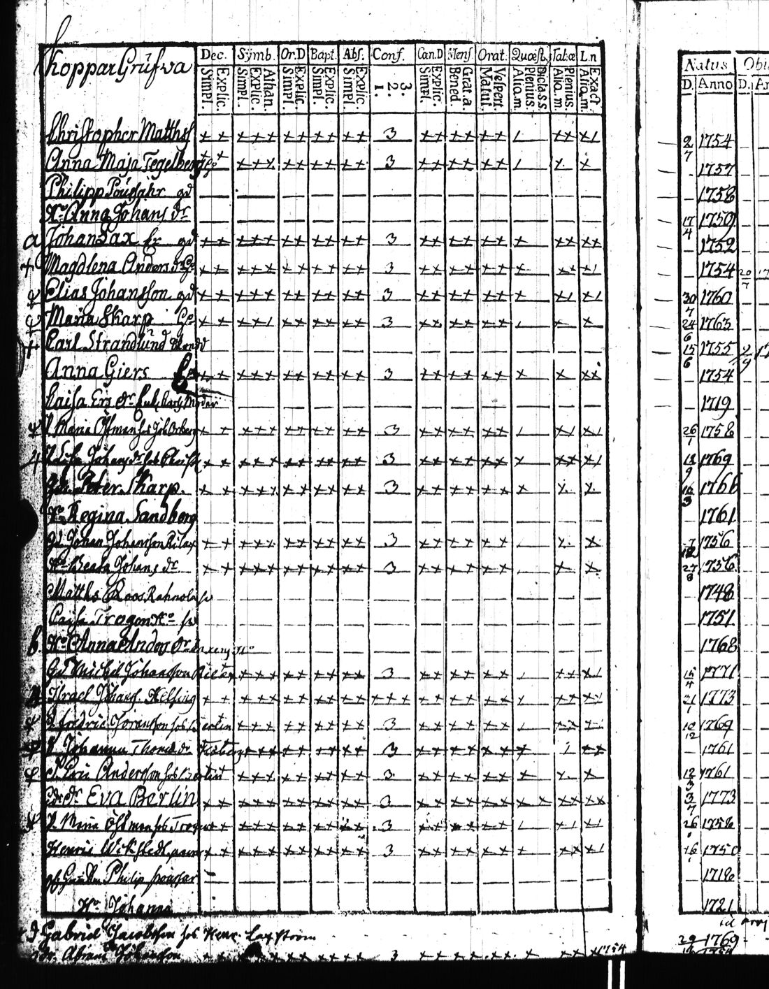[ ../kirjat/Kirkonkirjat/kisko/rippikirja_1780-1797_jk1032/kuvat/211.jpg ]