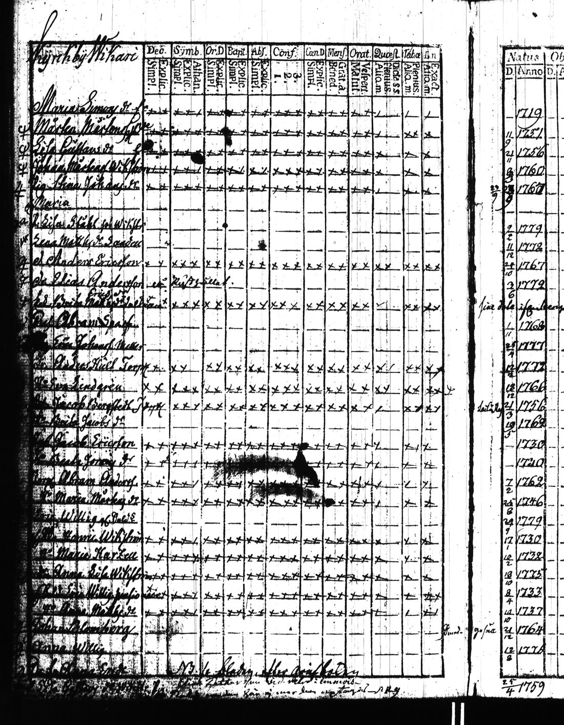 [ ../kirjat/Kirkonkirjat/kisko/rippikirja_1780-1797_jk1032/kuvat/277.jpg ]