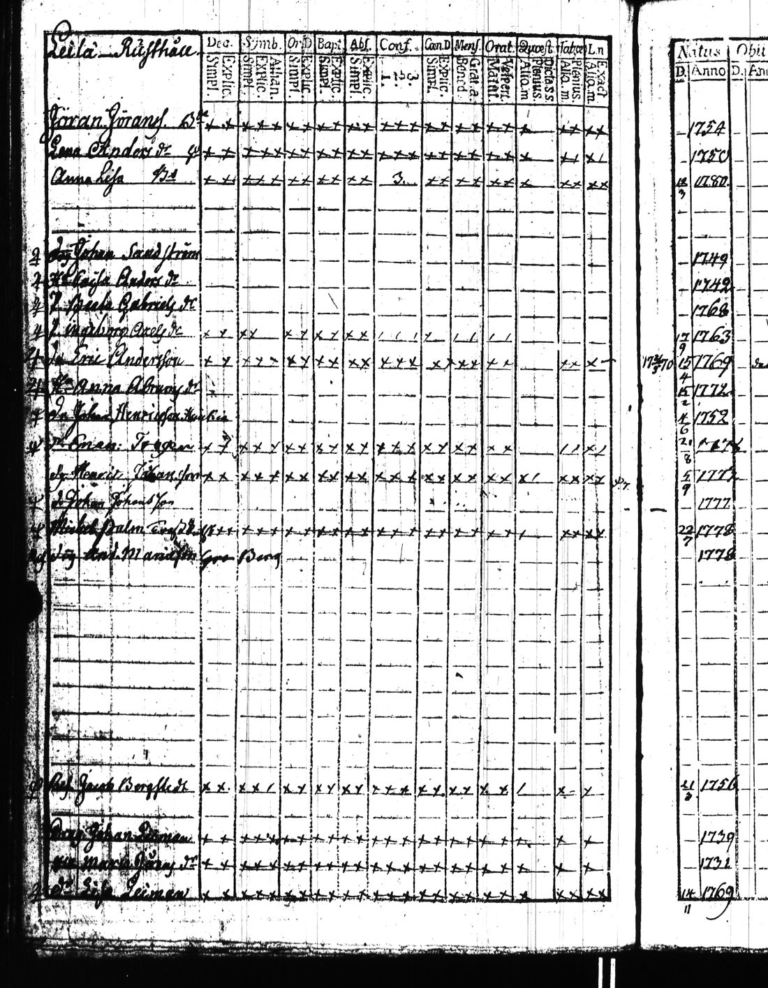 [ ../kirjat/Kirkonkirjat/kisko/rippikirja_1780-1797_jk1032/kuvat/325.jpg ]