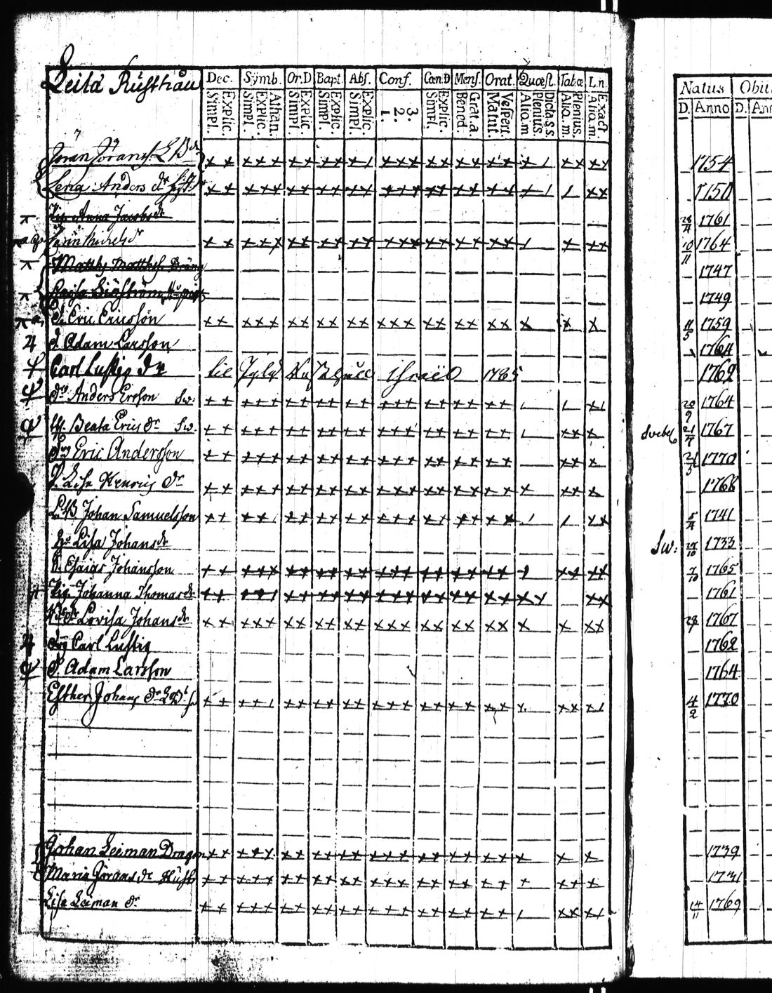 [ ../kirjat/Kirkonkirjat/kisko/rippikirja_1780-1797_jk1032/kuvat/83.jpg ]