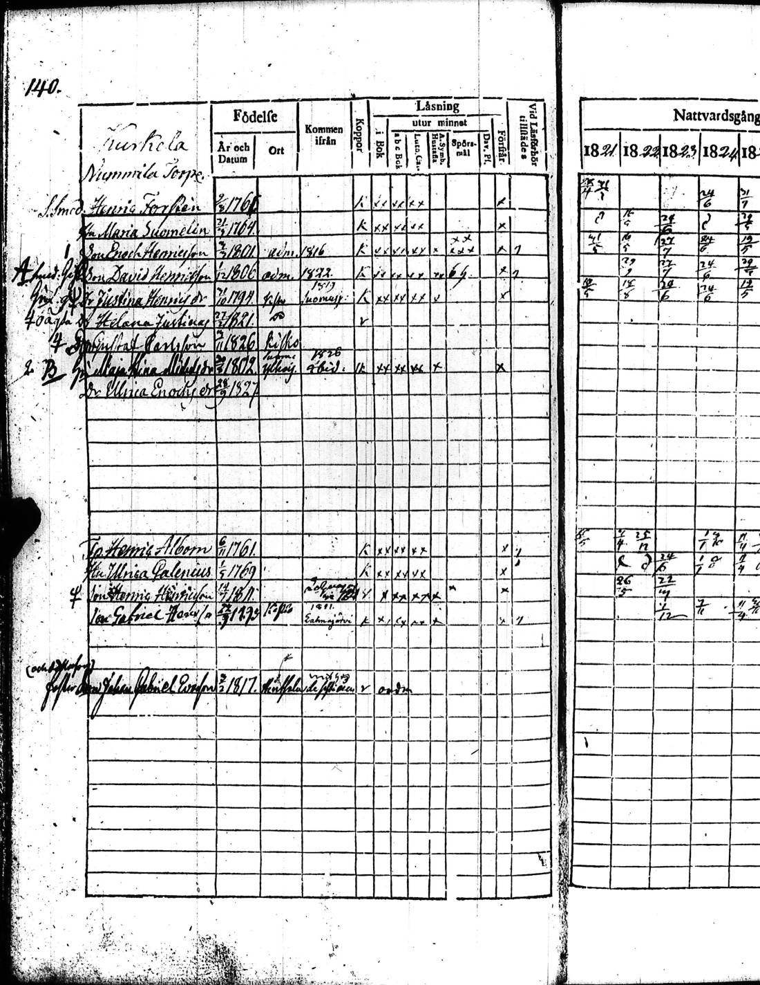 [ ../kirjat/Kirkonkirjat/kisko/rippikirja_1821-1827_jk1033/kuvat/285.jpg ]