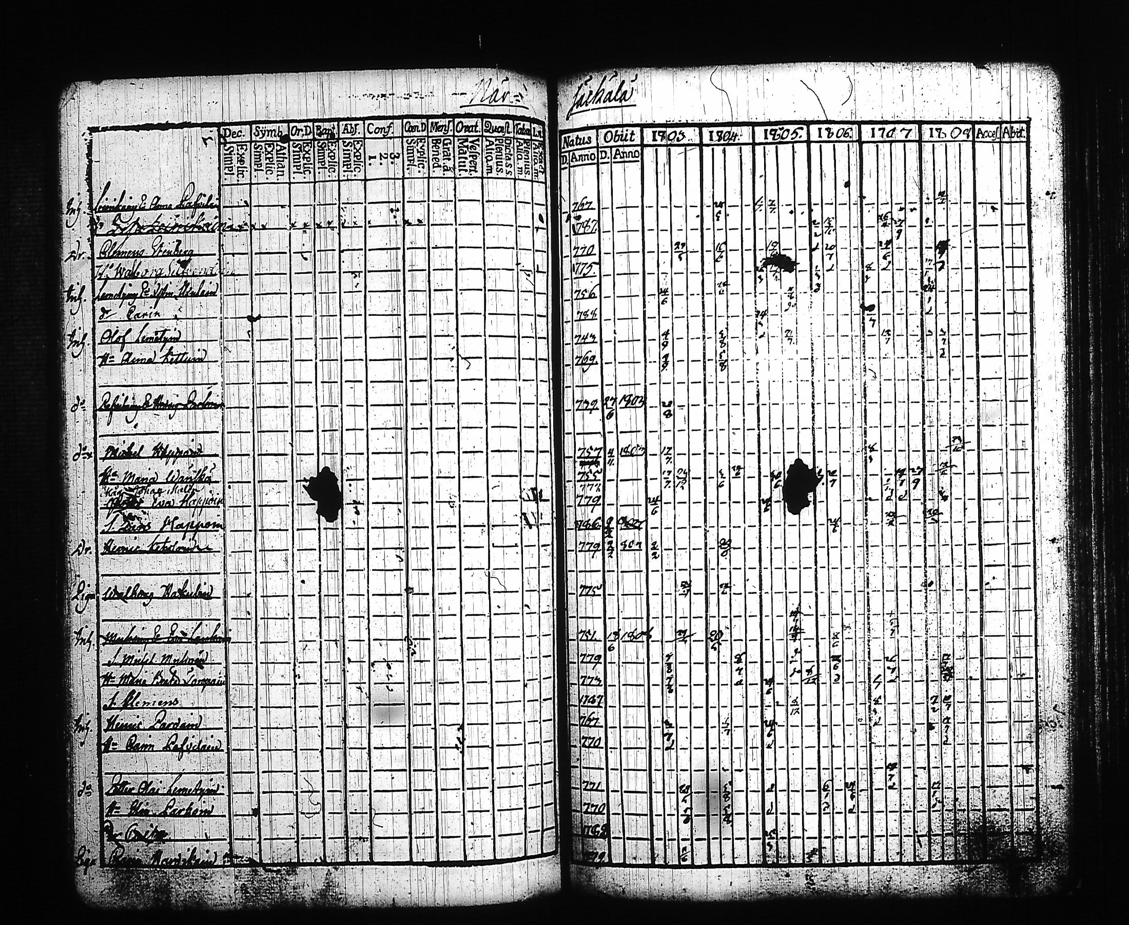 [ ../kirjat/Kirkonkirjat/kitee/rippikirja_1803-1808_tk2141/kuvat/174.jpg ]