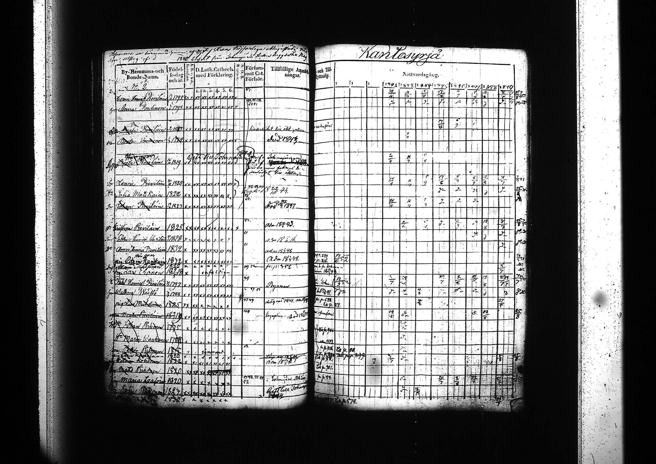 [ ../kirjat/Kirkonkirjat/kitee/rippikirja_1839-1852_tk2142-2143/kuvat/140.jpg ]