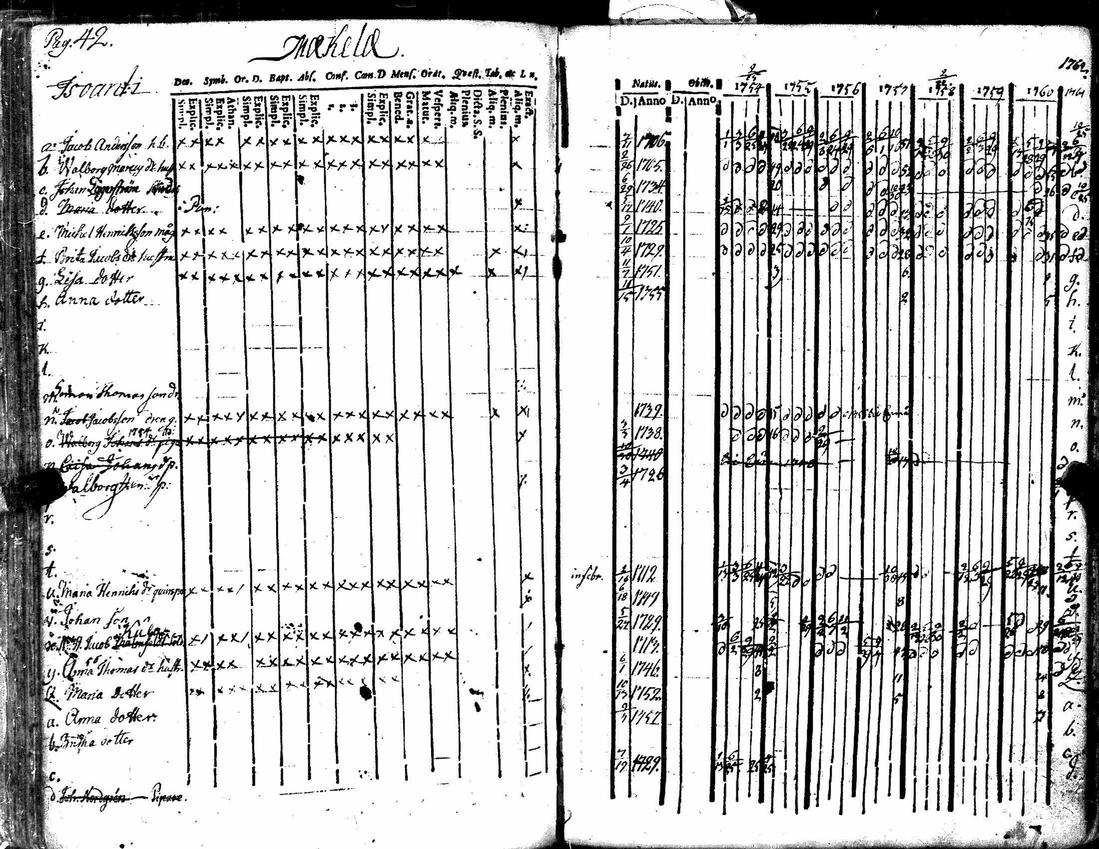 [ ../kirjat/Kirkonkirjat/kiukainen/rippikirja_1740-1766_jk414/kuvat/148.jpg ]