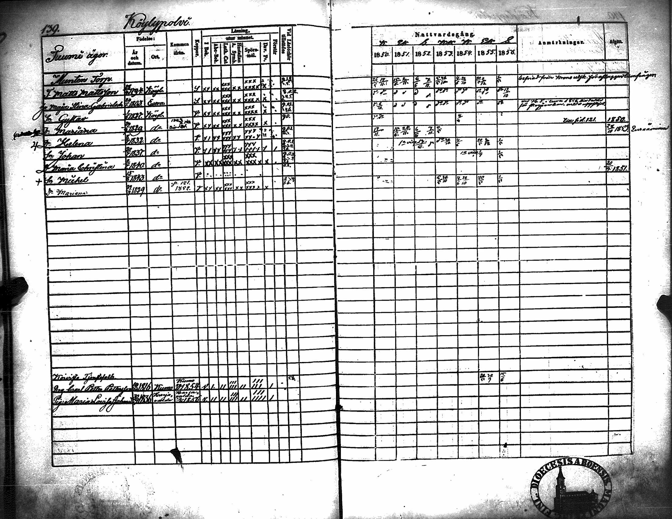 [ ../kirjat/Kirkonkirjat/kiukainen/rippikirja_1850-1856_jk416/kuvat/145.jpg ]