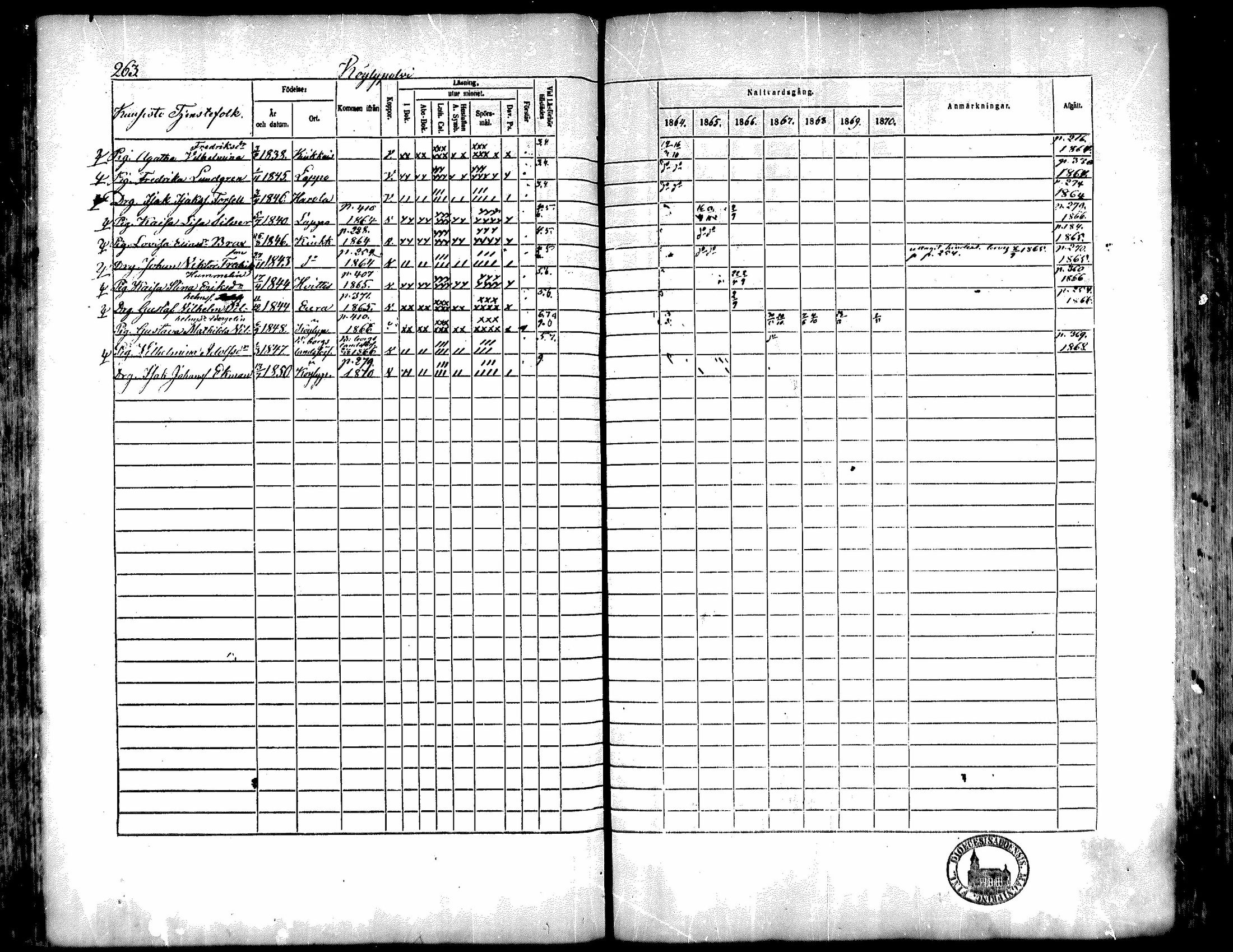 [ ../kirjat/Kirkonkirjat/kiukainen/rippikirja_1864-1870_mko1-16/kuvat/261.jpg ]