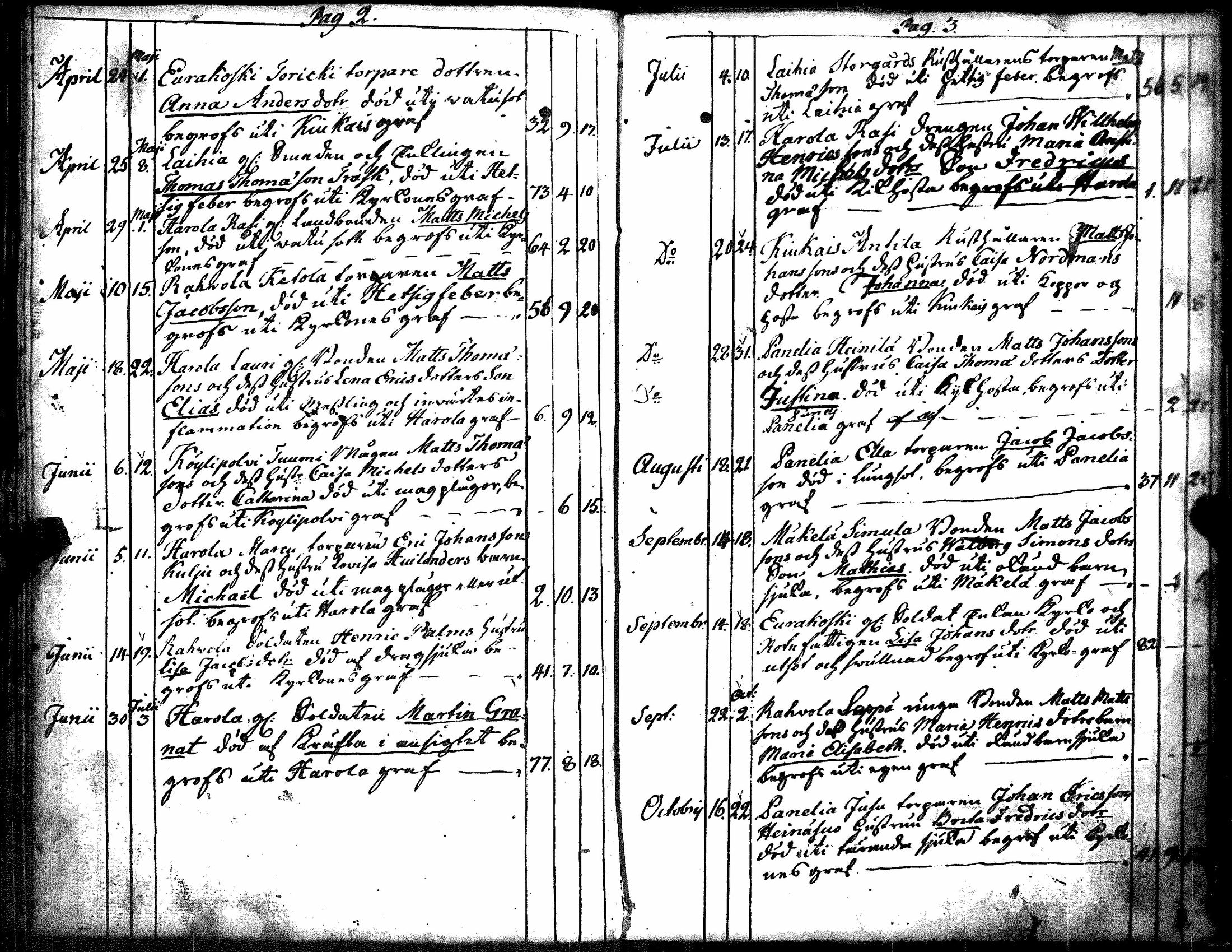[ ../kirjat/Kirkonkirjat/kiukainen/syntyneet-vihityt-kuolleet_1803-1826_jk417/kuvat/122.jpg ]