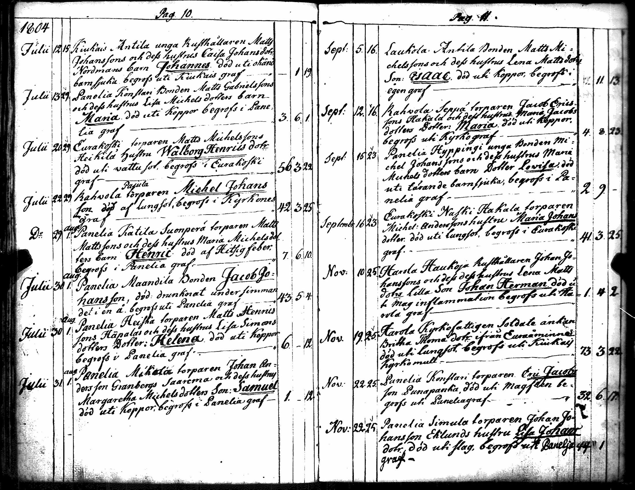 [ ../kirjat/Kirkonkirjat/kiukainen/syntyneet-vihityt-kuolleet_1803-1826_jk417/kuvat/126.jpg ]