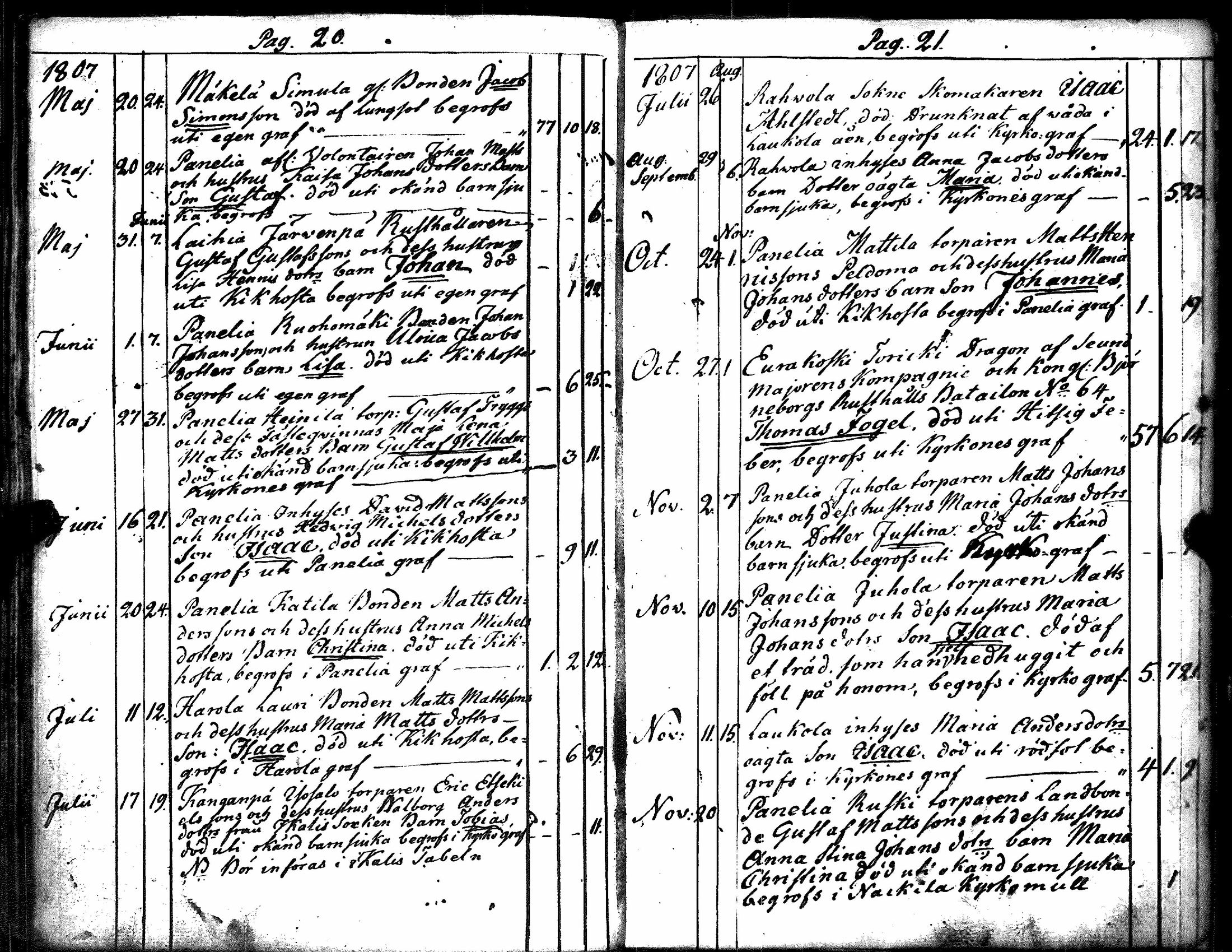 [ ../kirjat/Kirkonkirjat/kiukainen/syntyneet-vihityt-kuolleet_1803-1826_jk417/kuvat/131.jpg ]
