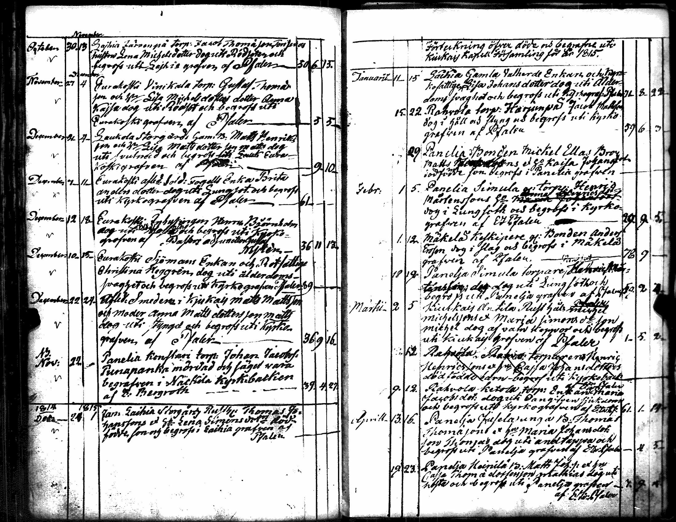 [ ../kirjat/Kirkonkirjat/kiukainen/syntyneet-vihityt-kuolleet_1803-1826_jk417/kuvat/147.jpg ]