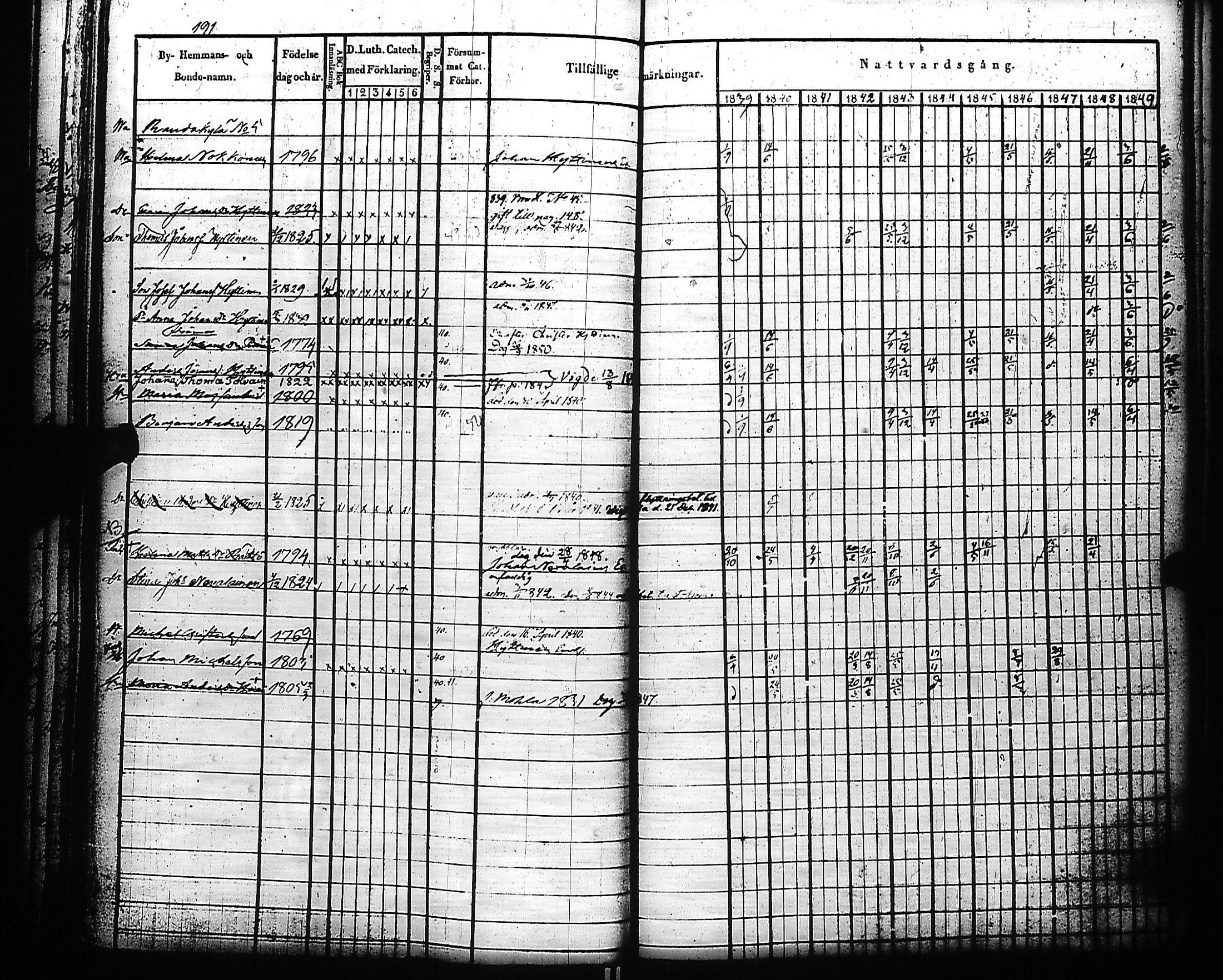 [ ../kirjat/Kirkonkirjat/kivennapa/rippikirja_1839-1850_uk678-679/kuvat/195.jpg ]