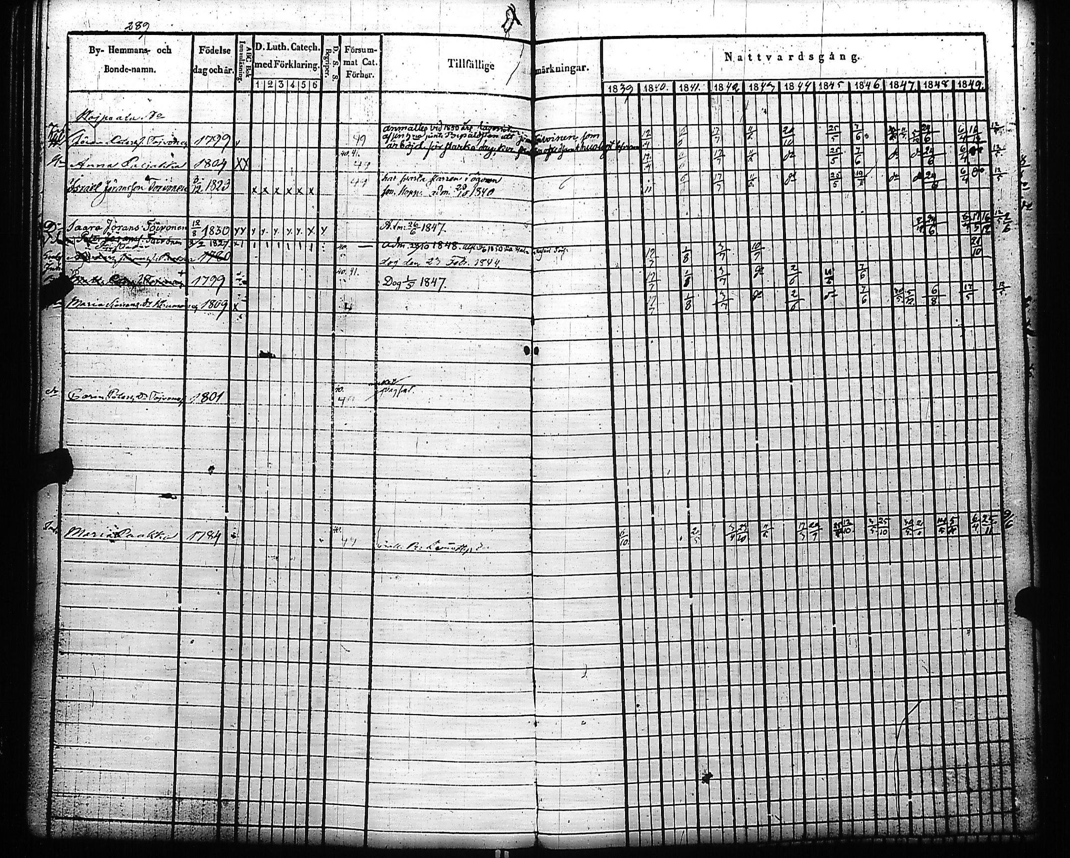 [ ../kirjat/Kirkonkirjat/kivennapa/rippikirja_1839-1850_uk678-679/kuvat/296.jpg ]