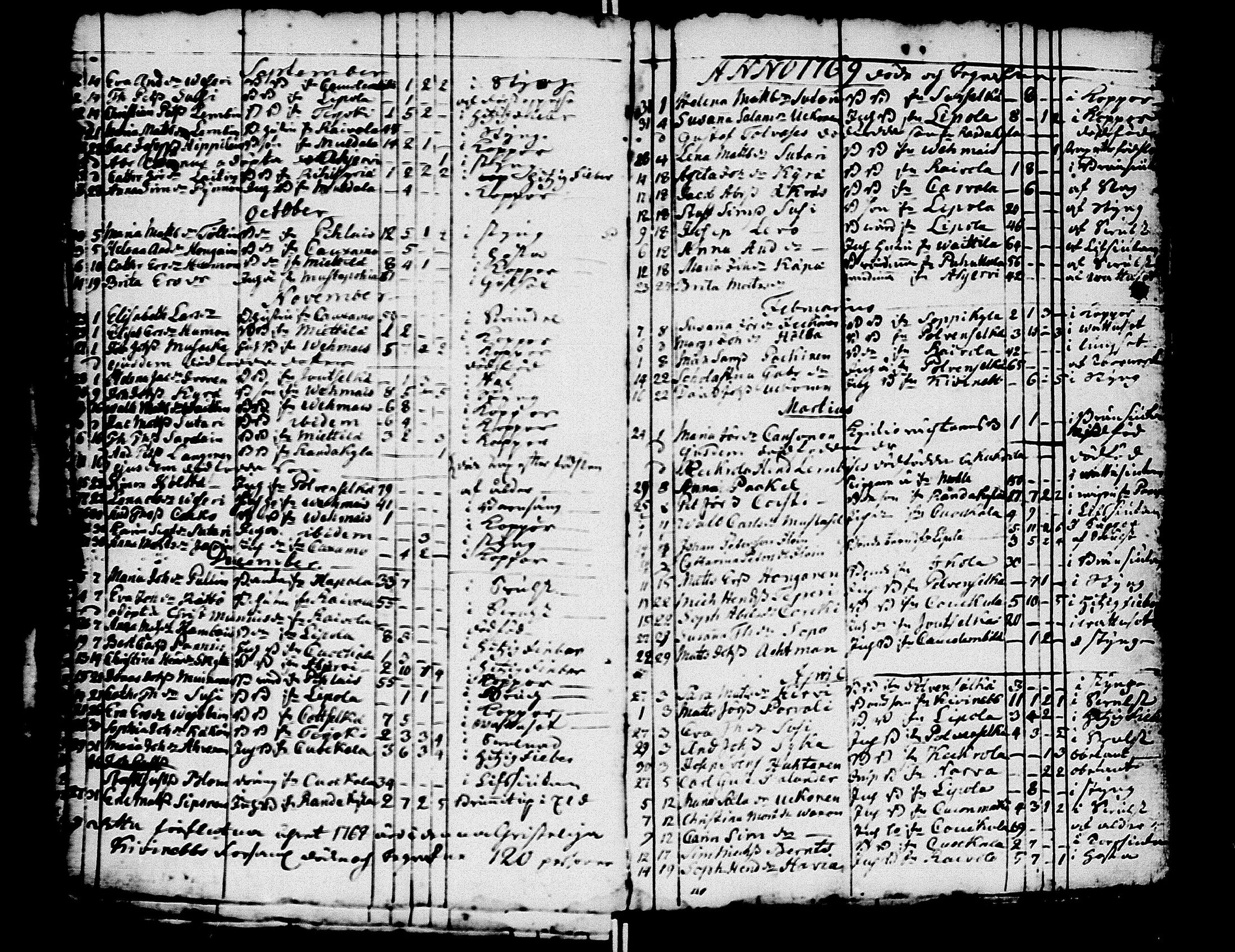 [ ../kirjat/Kirkonkirjat/kivennapa/syntyneet-vihityt-kuolleet_1749-1771_uk682/kuvat/128.jpg ]