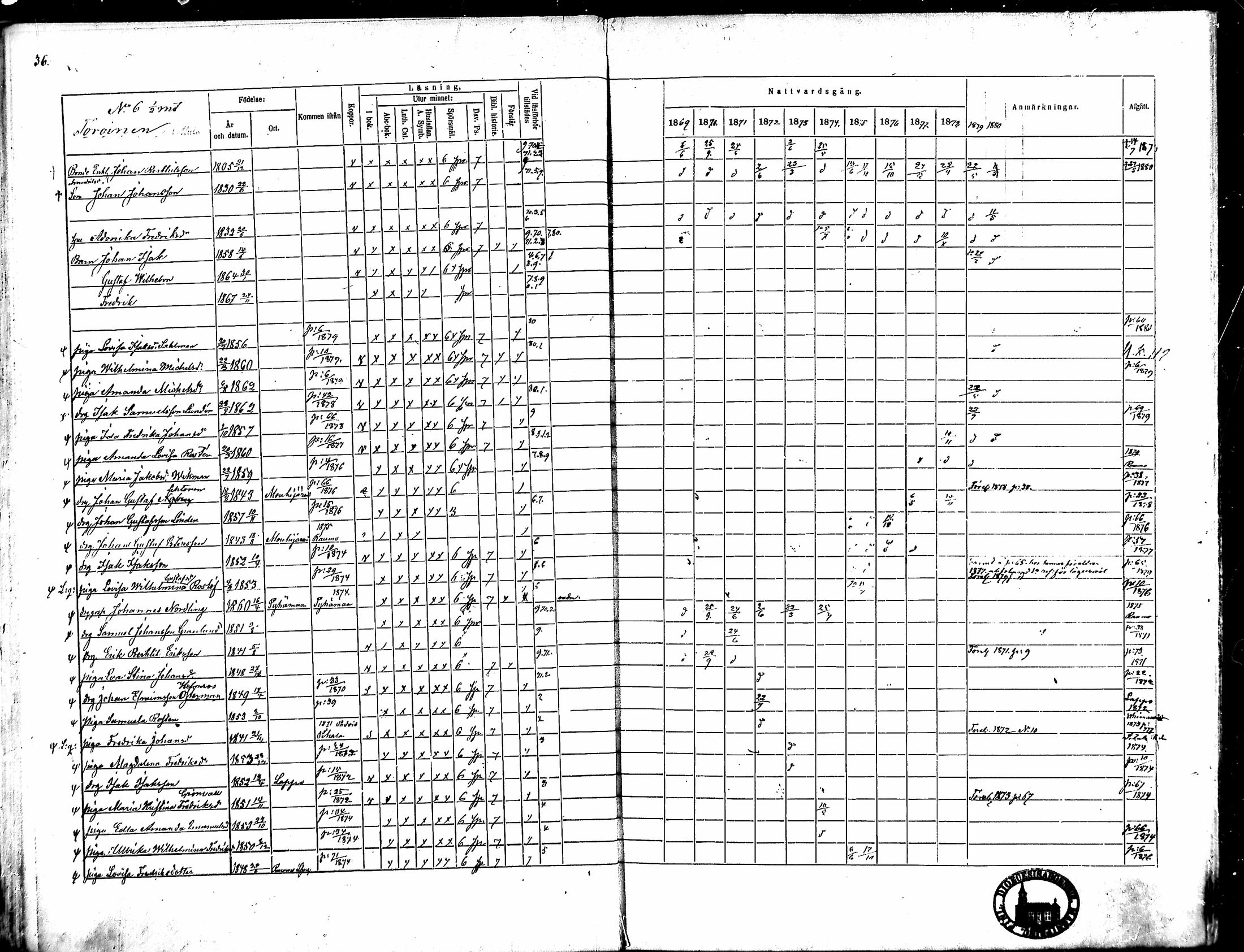 [ ../kirjat/Kirkonkirjat/kodisjoki/rippikirja_1869-1881_mko31-33/kuvat/36.jpg ]