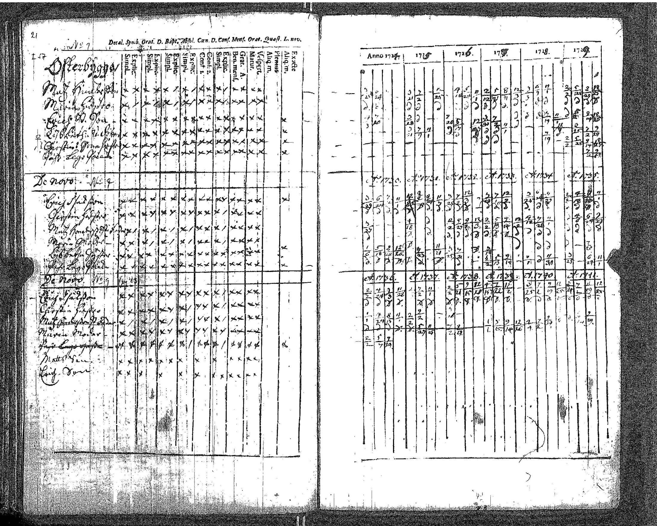 [ ../kirjat/Kirkonkirjat/kokar/rippikirja_1724-1747_jk791/kuvat/27.jpg ]