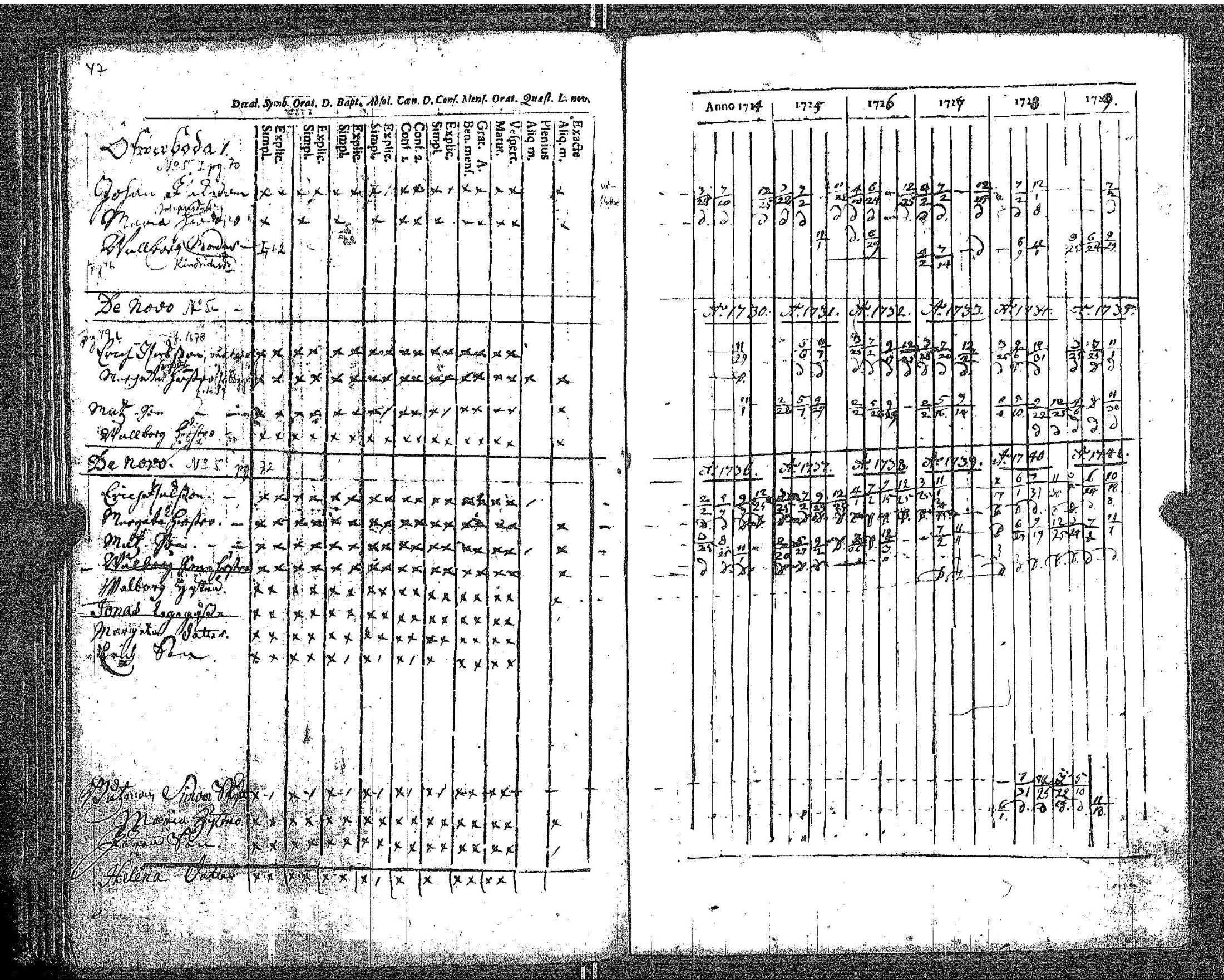 [ ../kirjat/Kirkonkirjat/kokar/rippikirja_1724-1747_jk791/kuvat/53.jpg ]