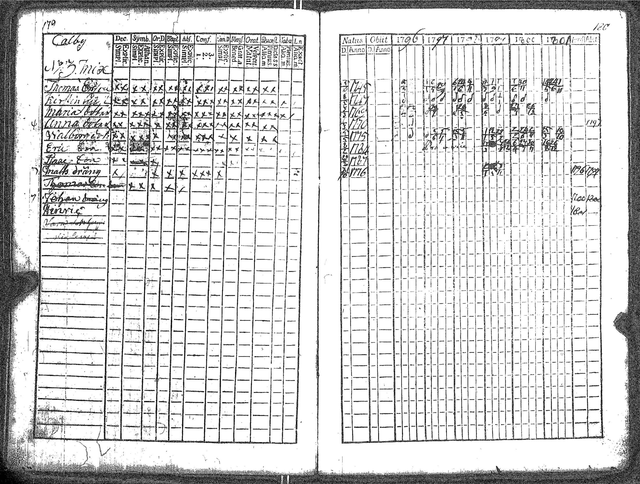 [ ../kirjat/Kirkonkirjat/kokar/rippikirja_1790-1819_jk791/kuvat/96.jpg ]