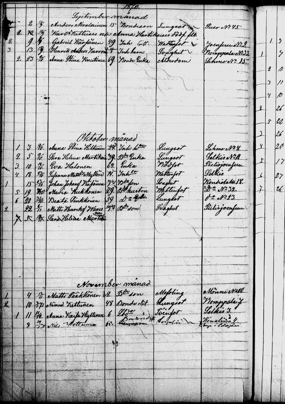 [ ../kirjat/Kirkonkirjat/kontiolahti/kuolleet_1844-1880_tk1323/kuvat/167.jpg ]
